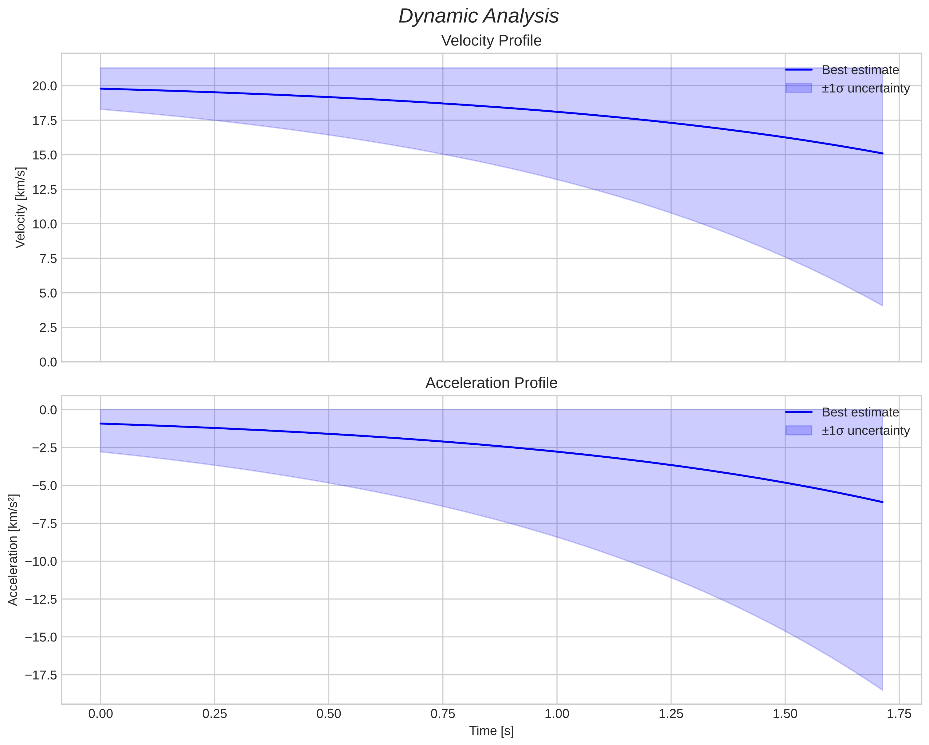 speed and acceleration
