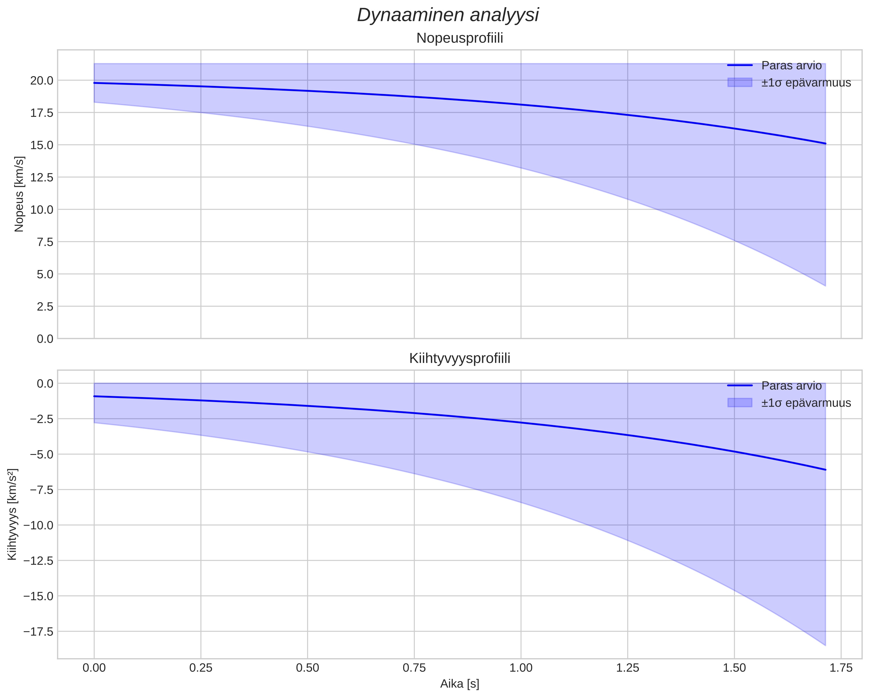 speed and acceleration