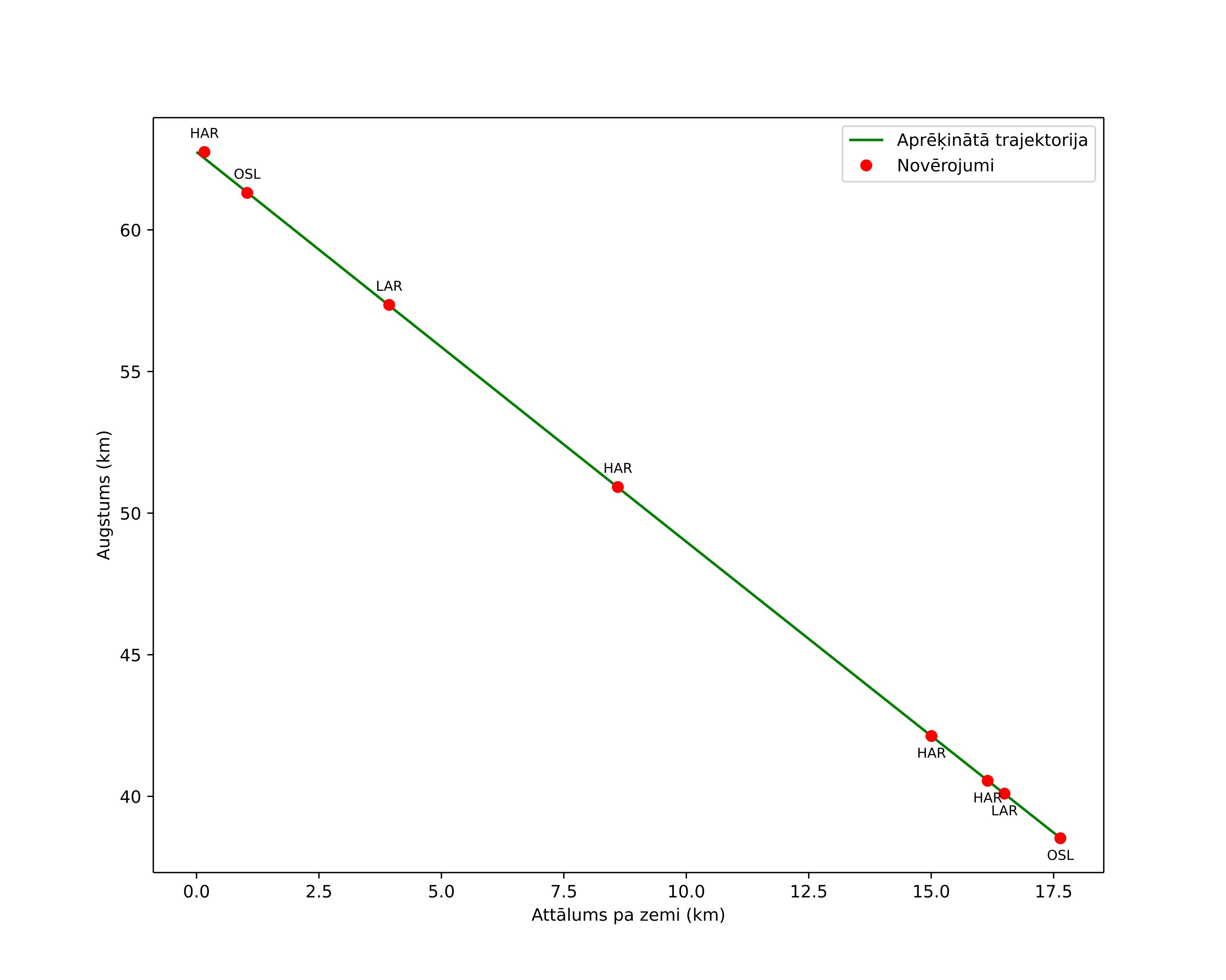 height profile
