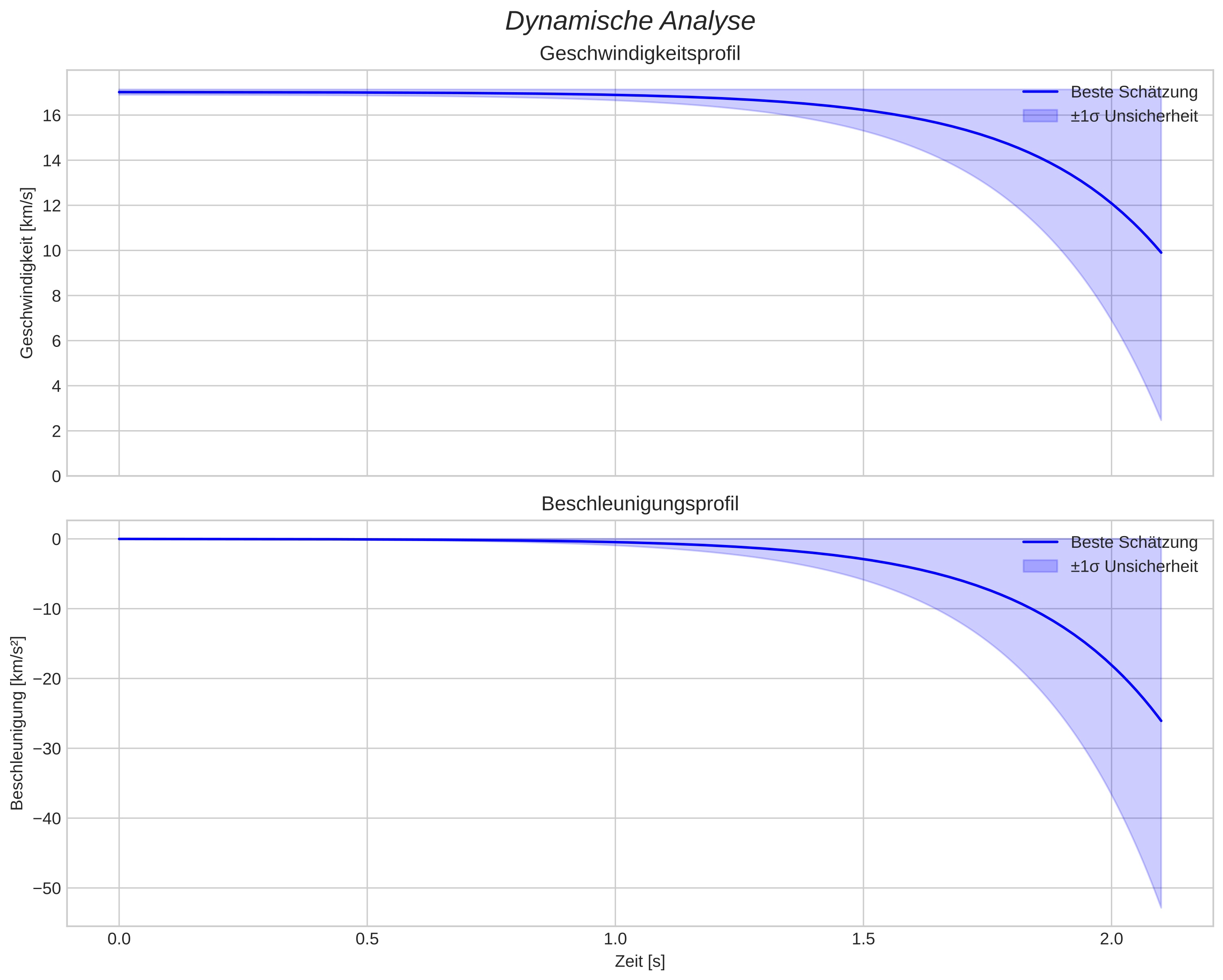 speed and acceleration