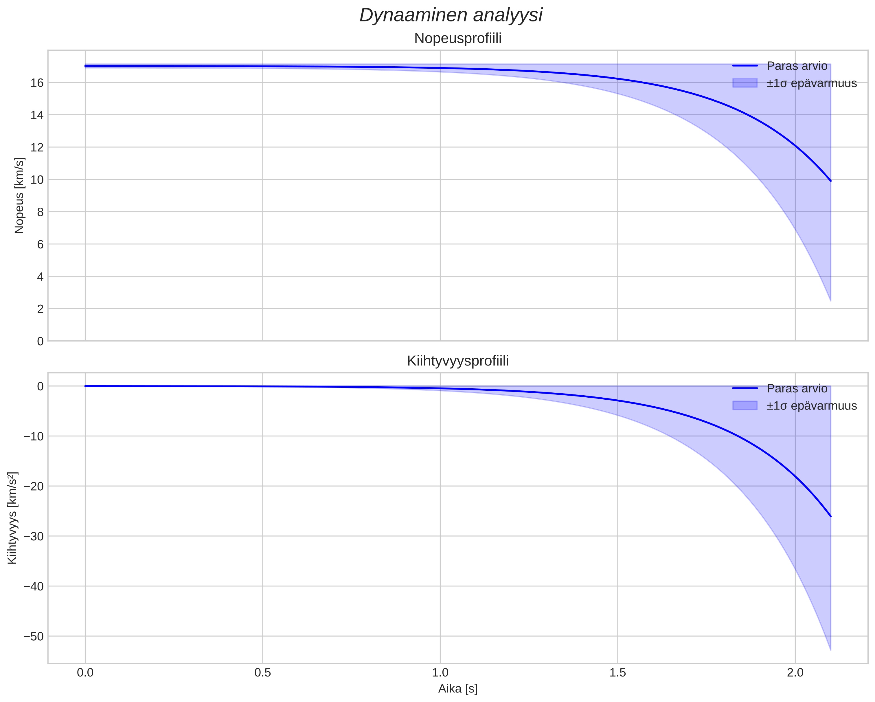 speed and acceleration