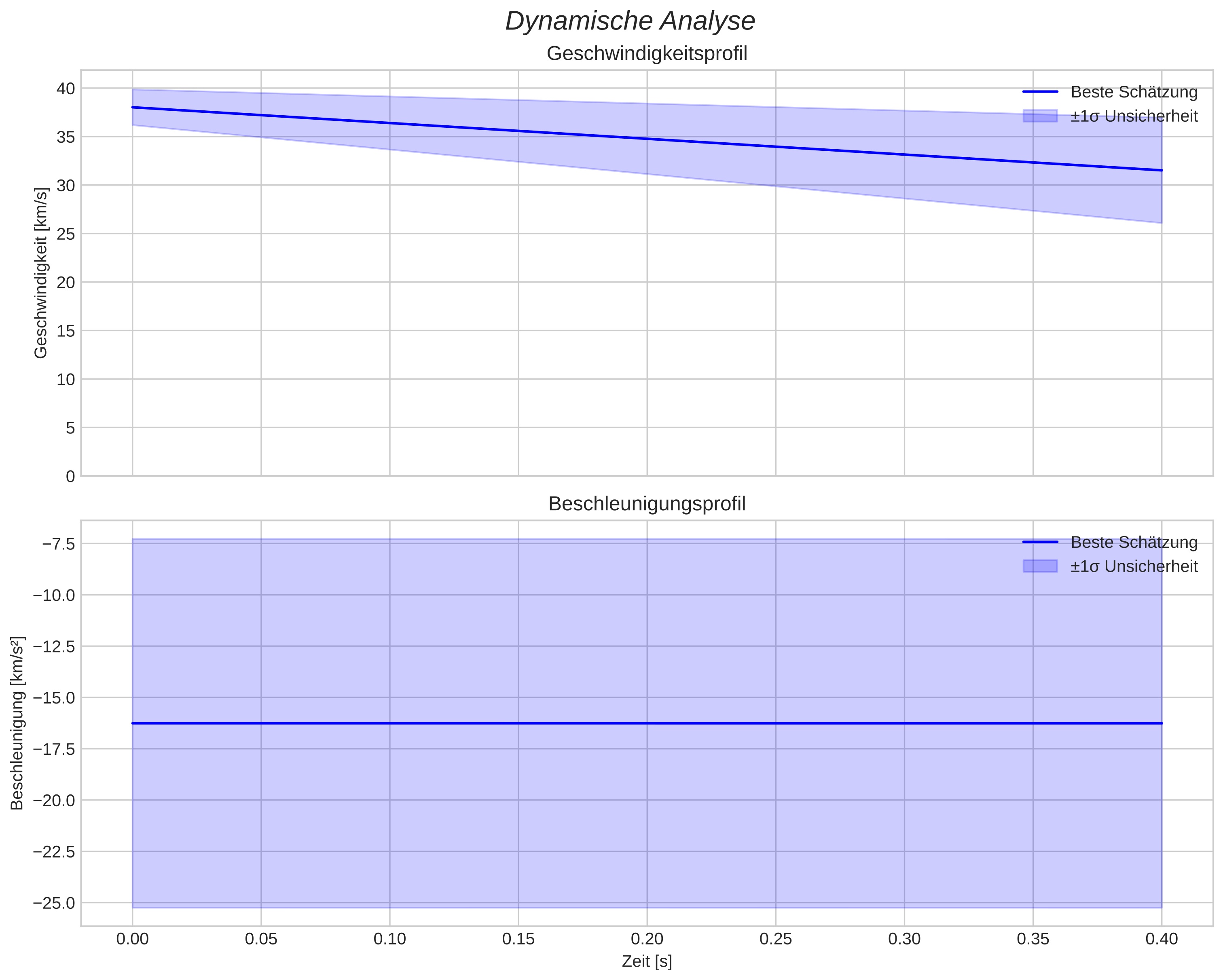 speed and acceleration