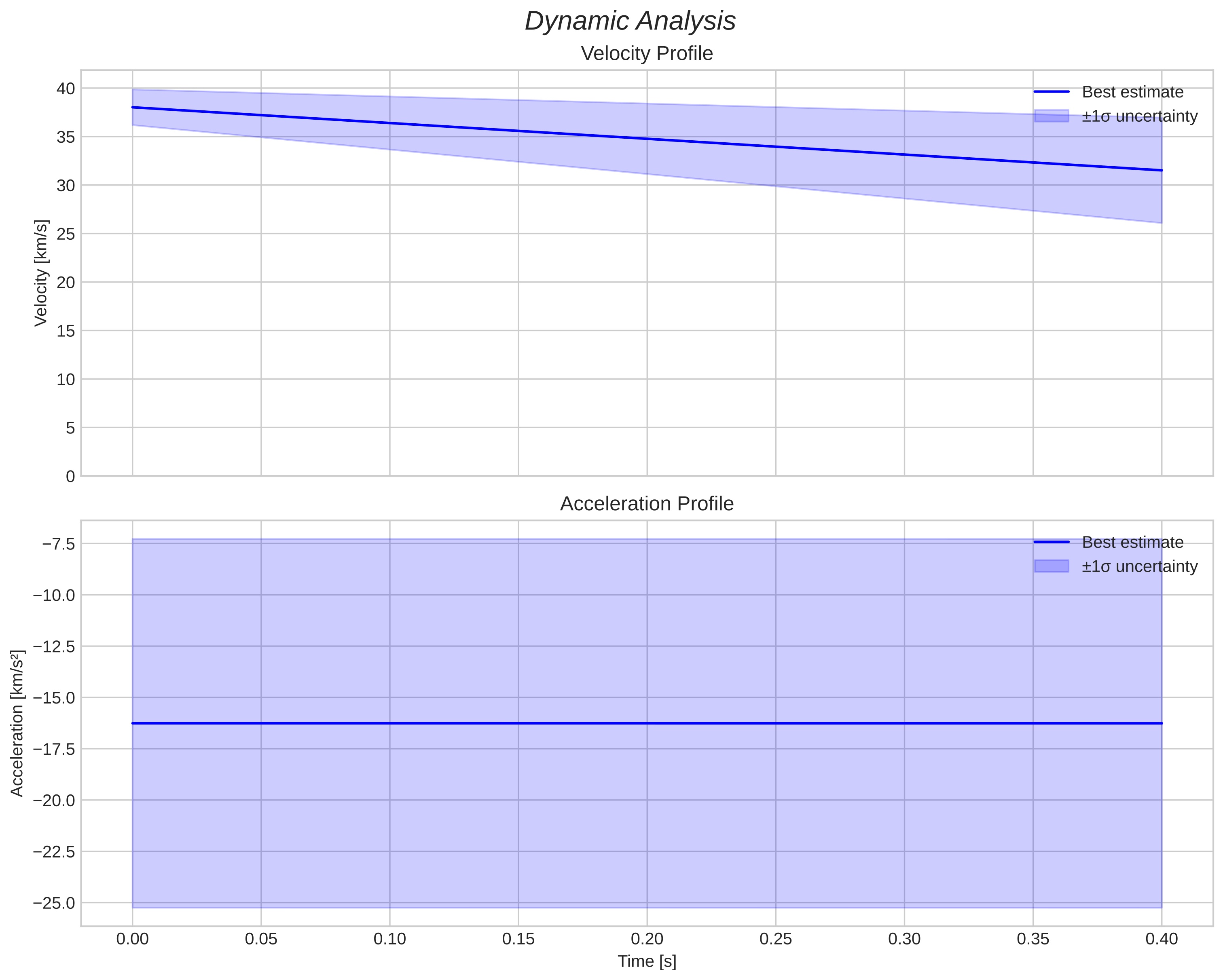 speed and acceleration