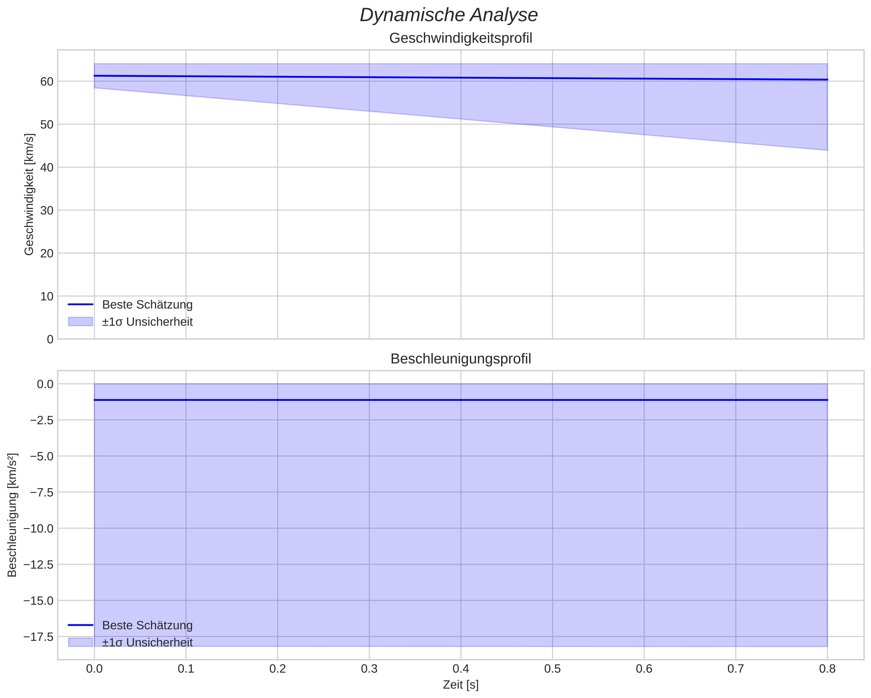 speed and acceleration