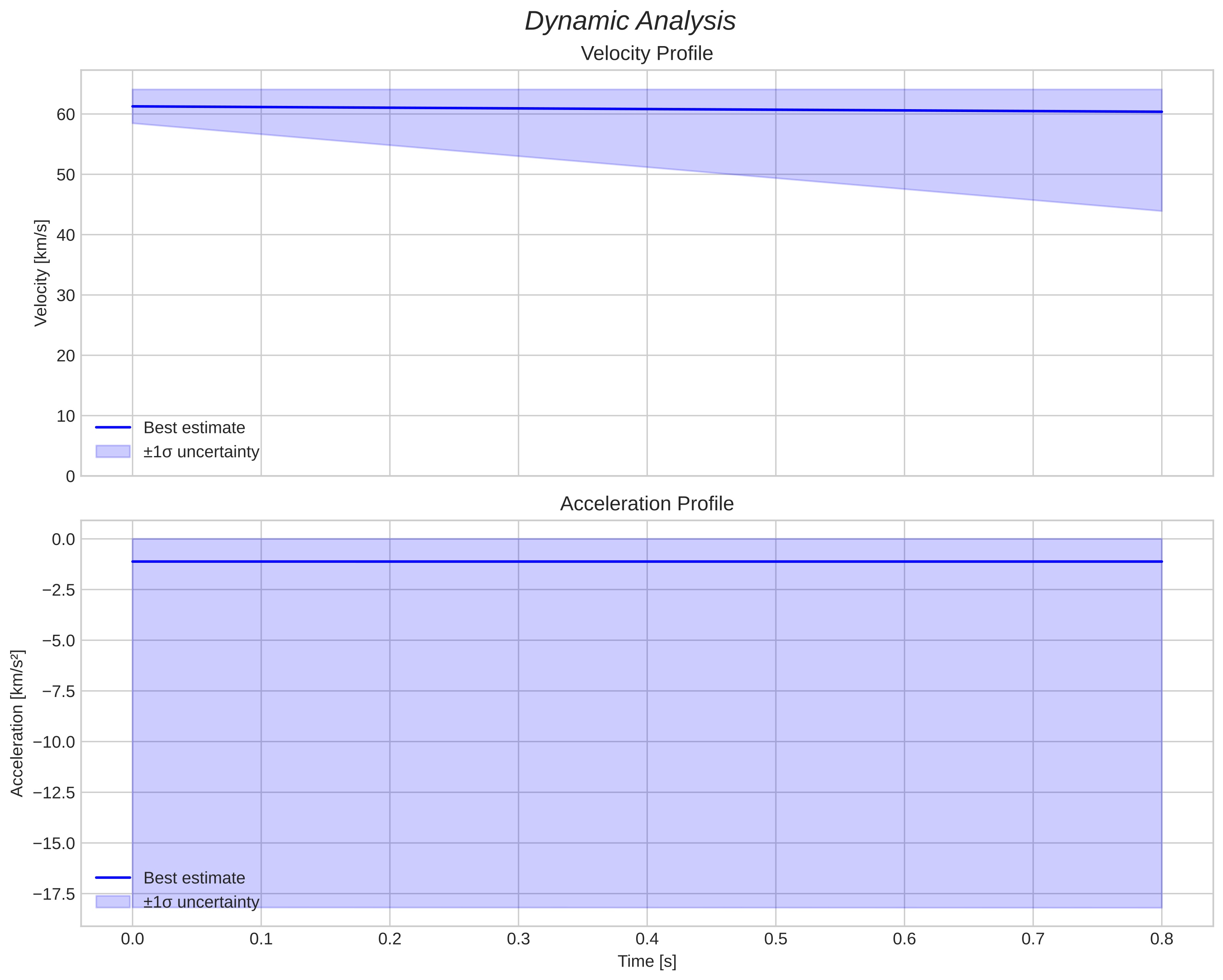 speed and acceleration