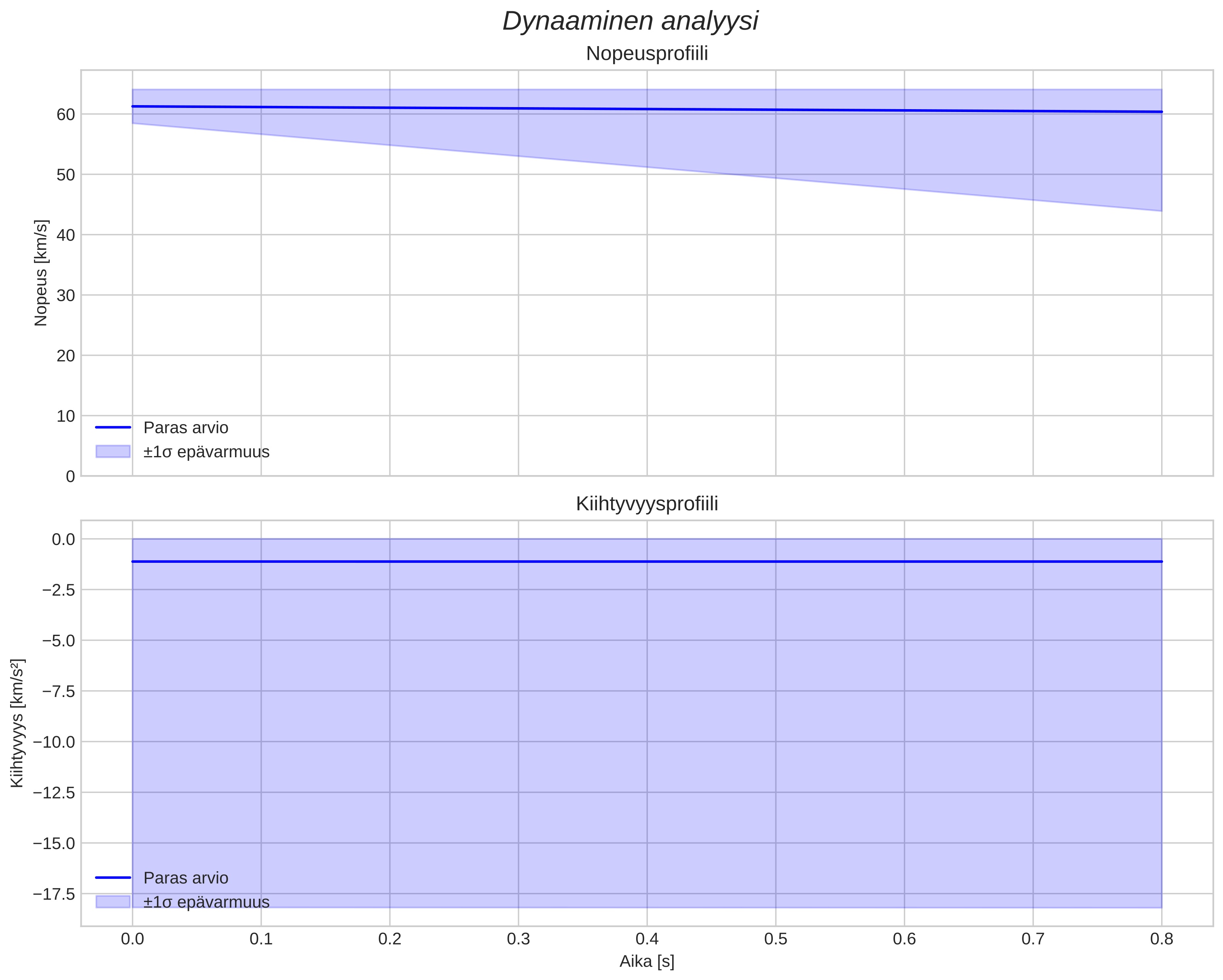 speed and acceleration