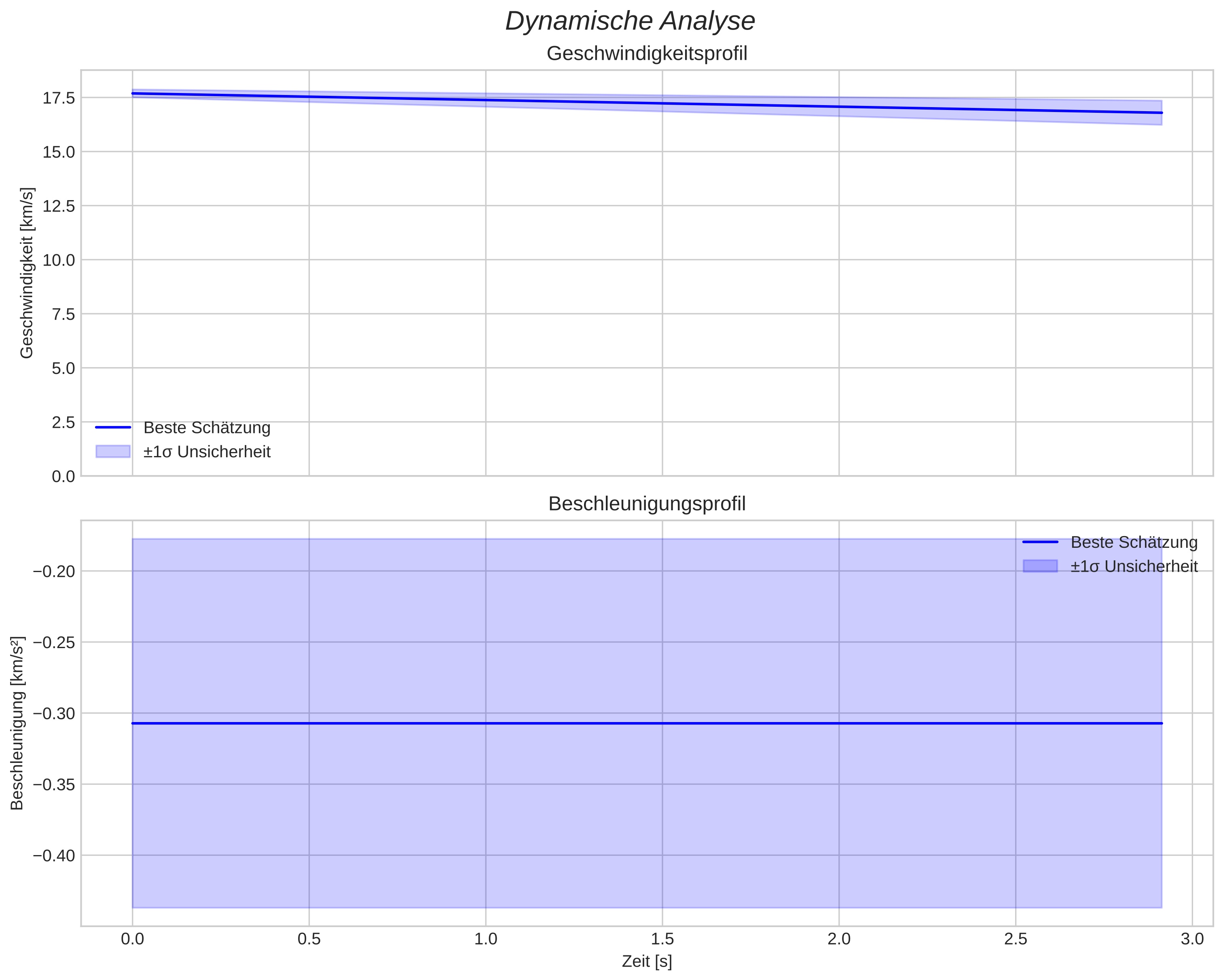speed and acceleration