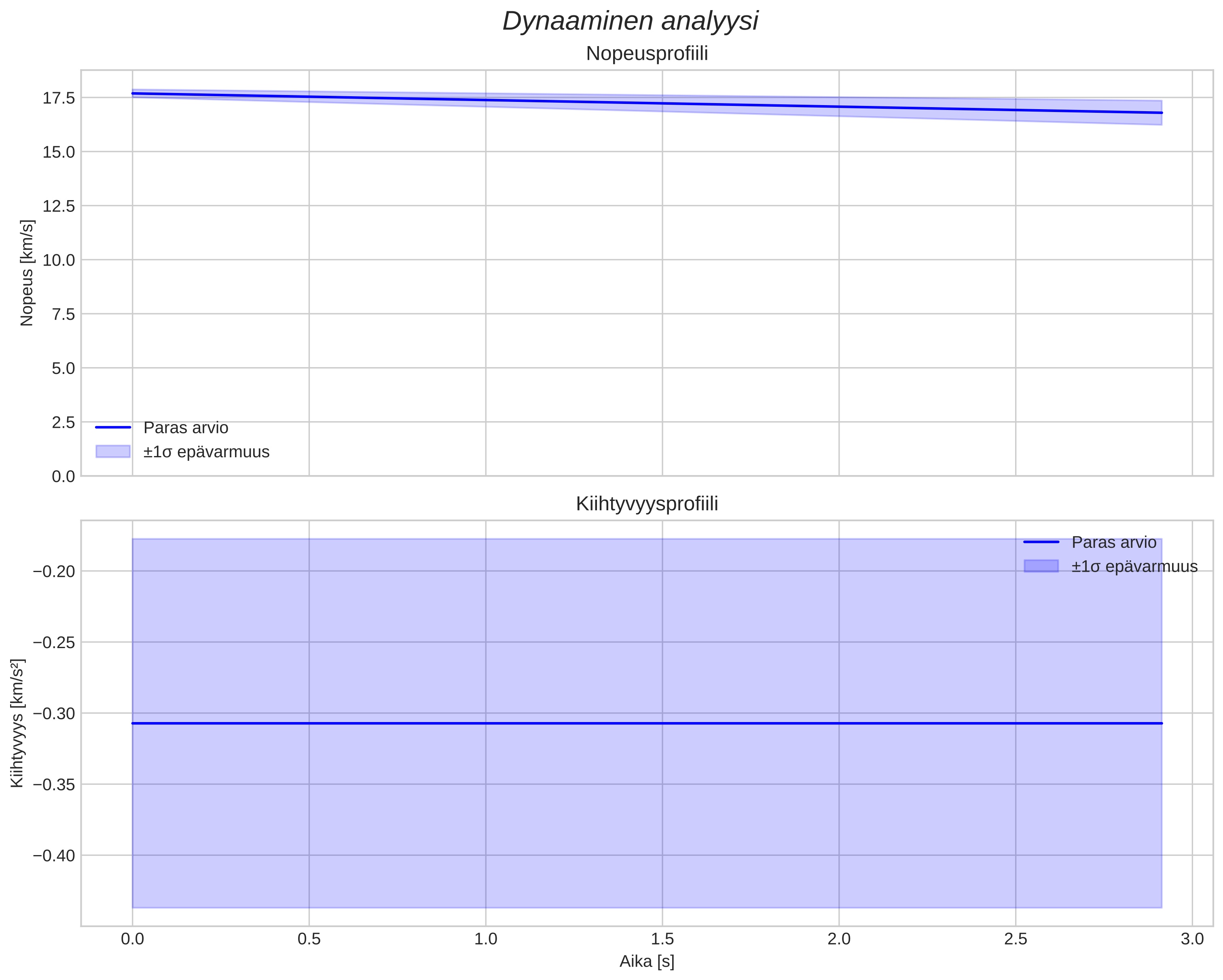 speed and acceleration