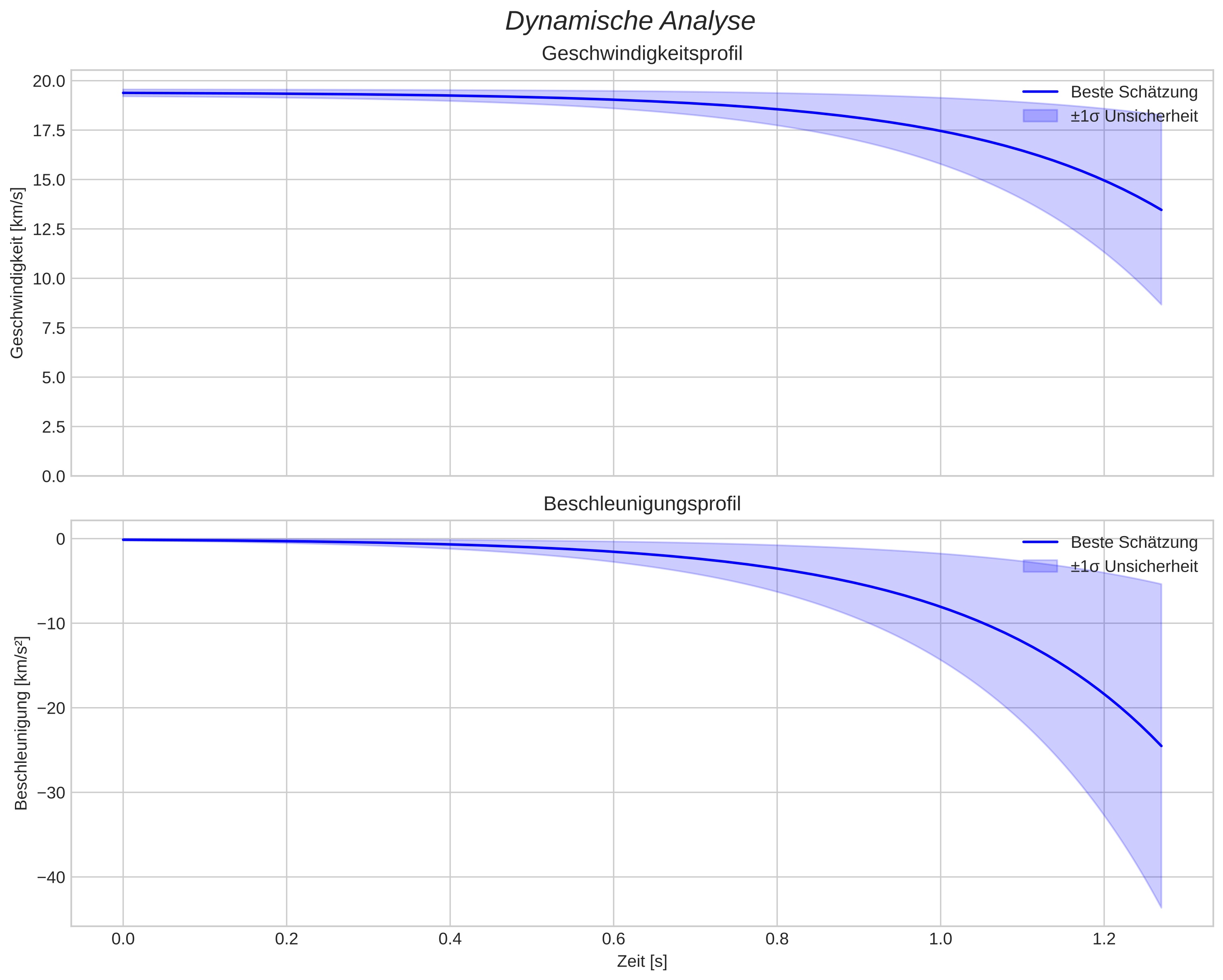 speed and acceleration