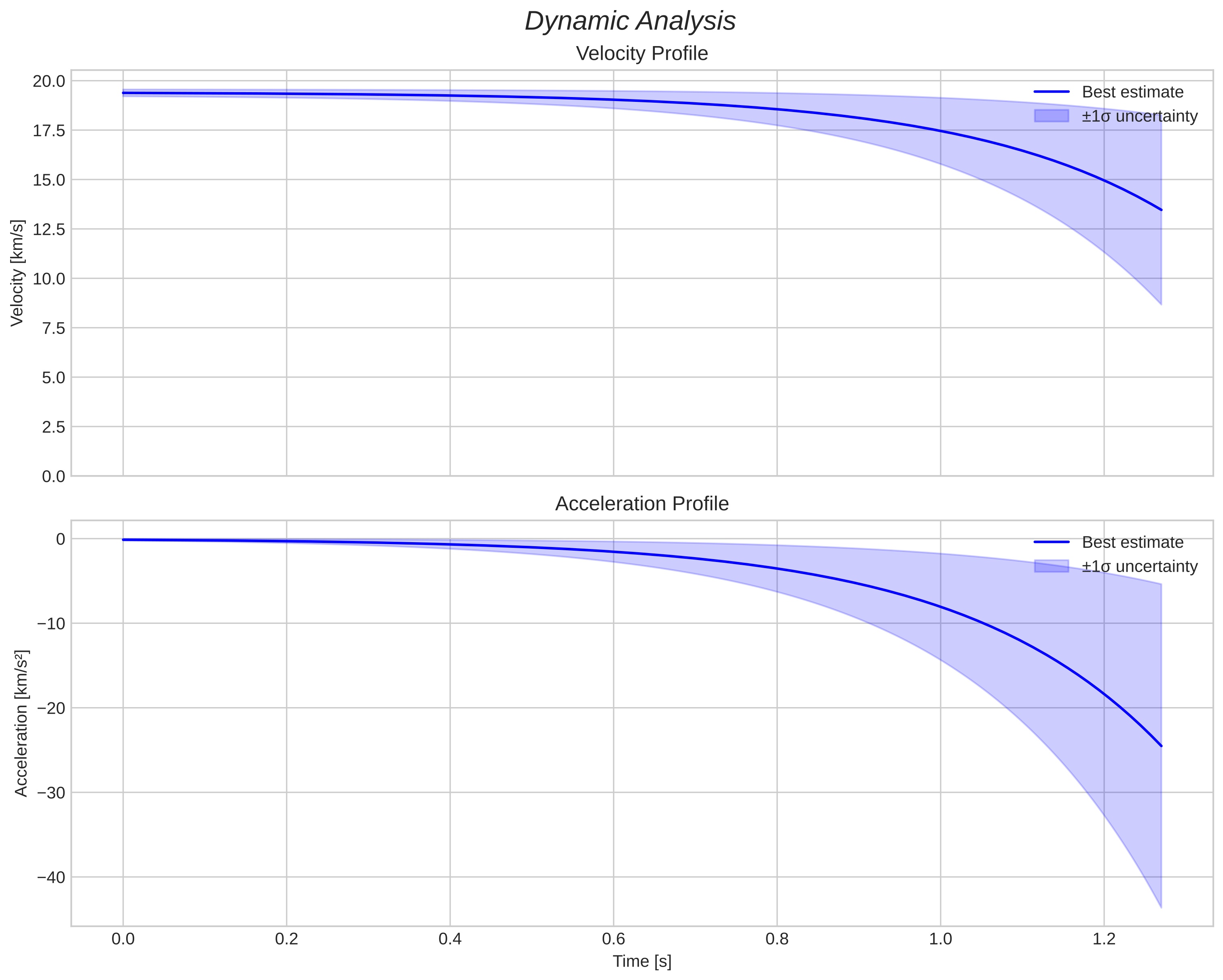 speed and acceleration
