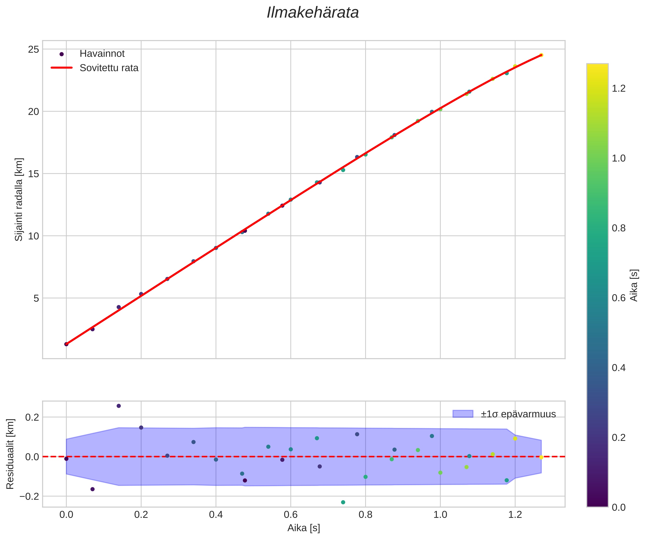 position vs time