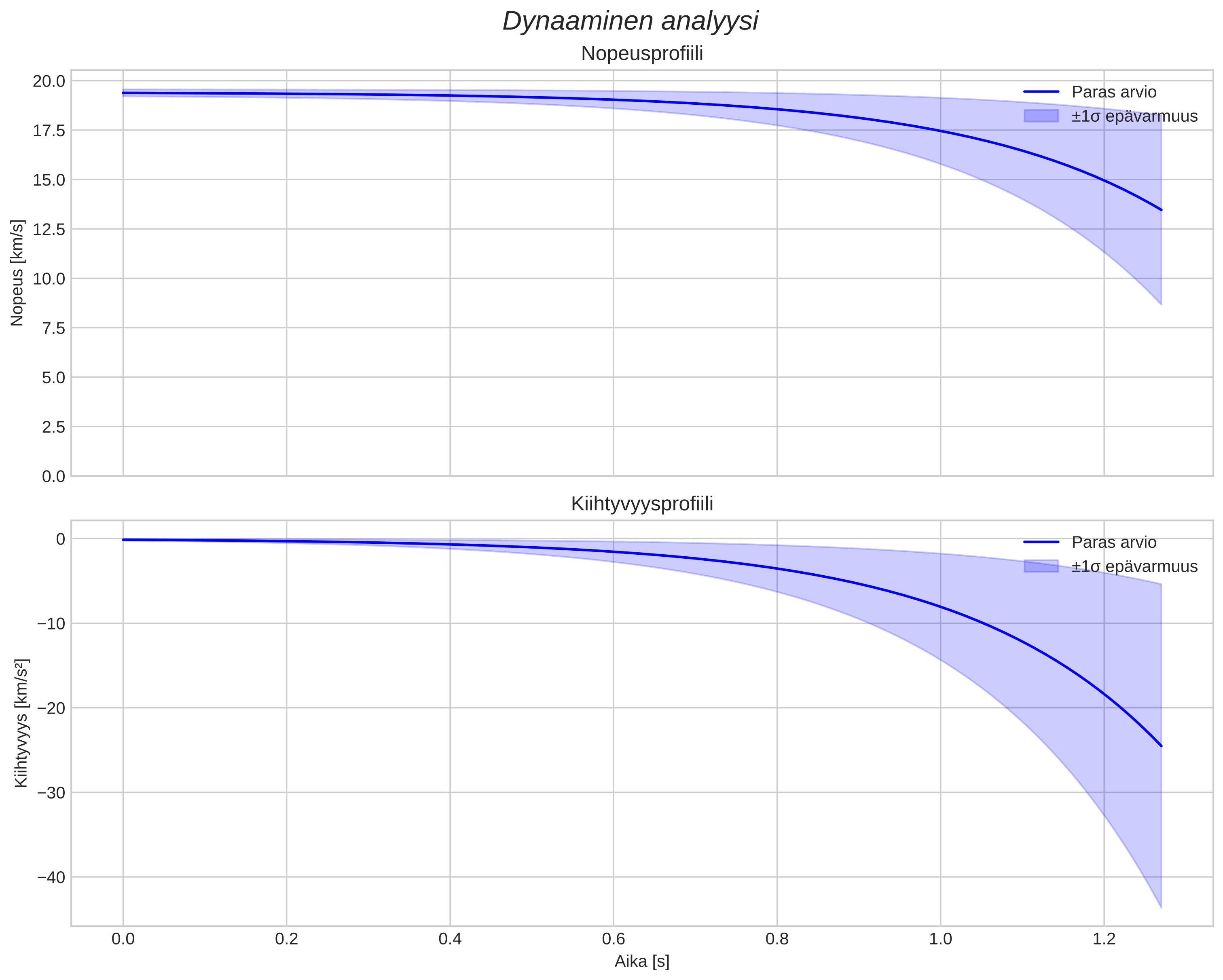 speed and acceleration