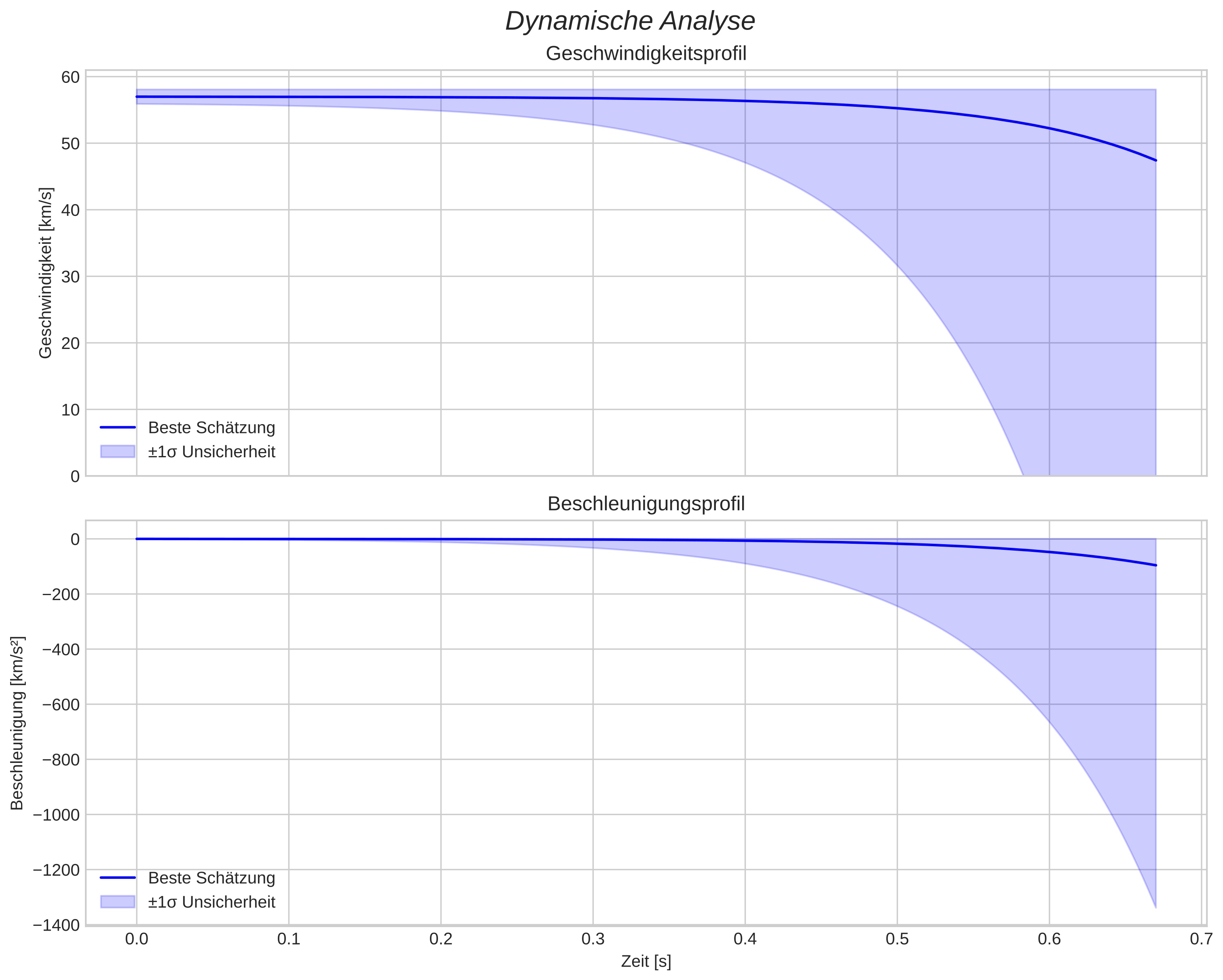 speed and acceleration