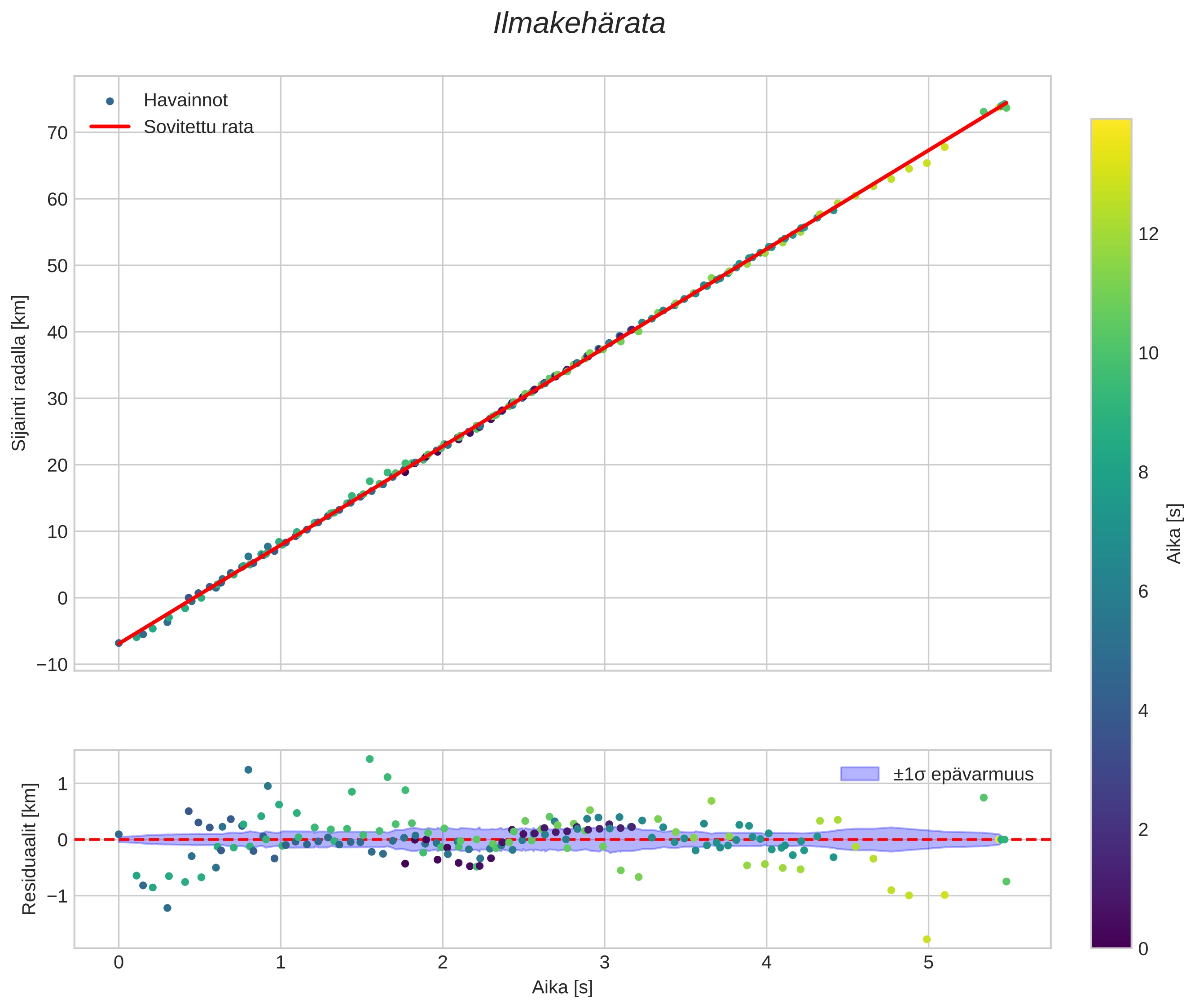 position vs time