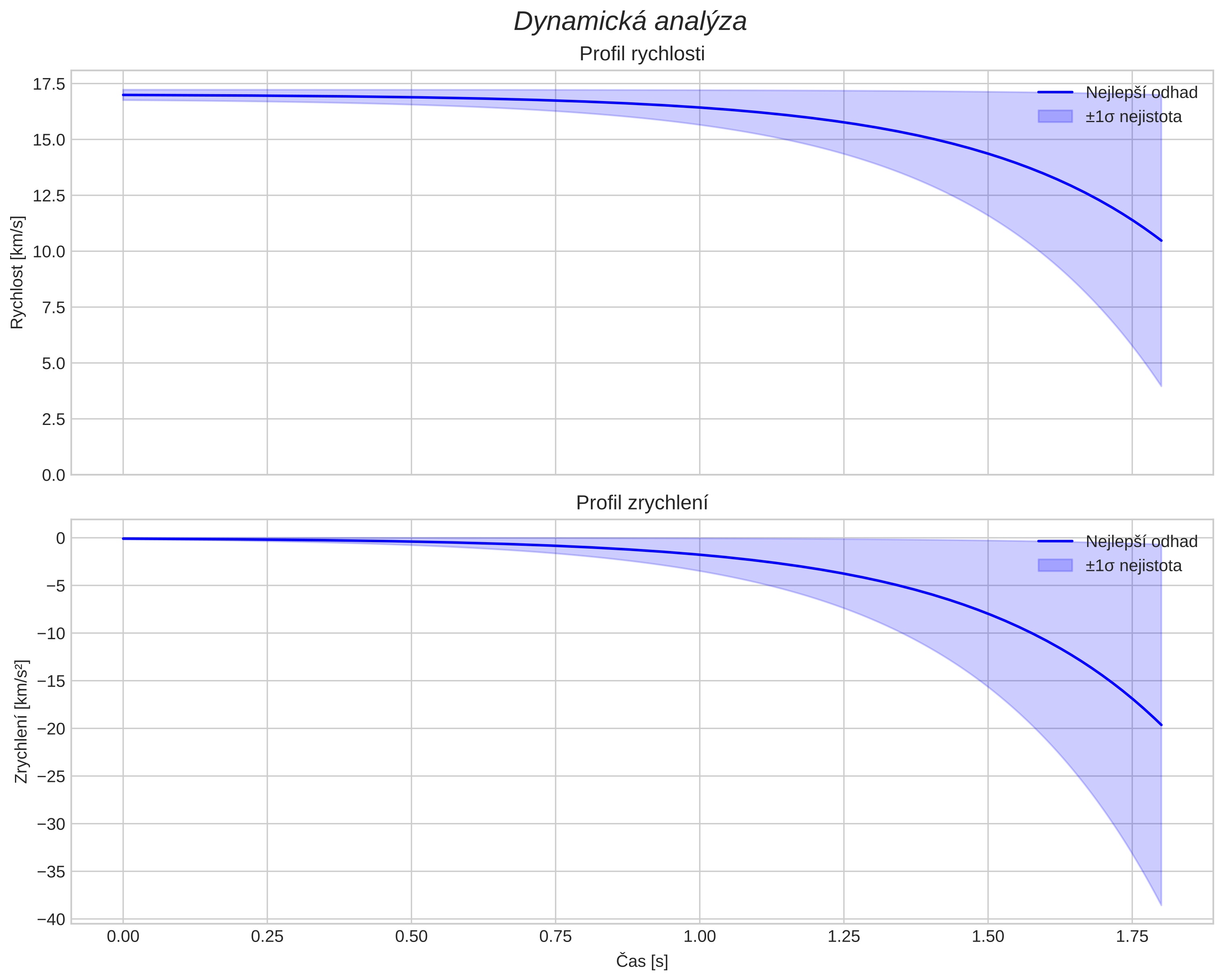 speed and acceleration