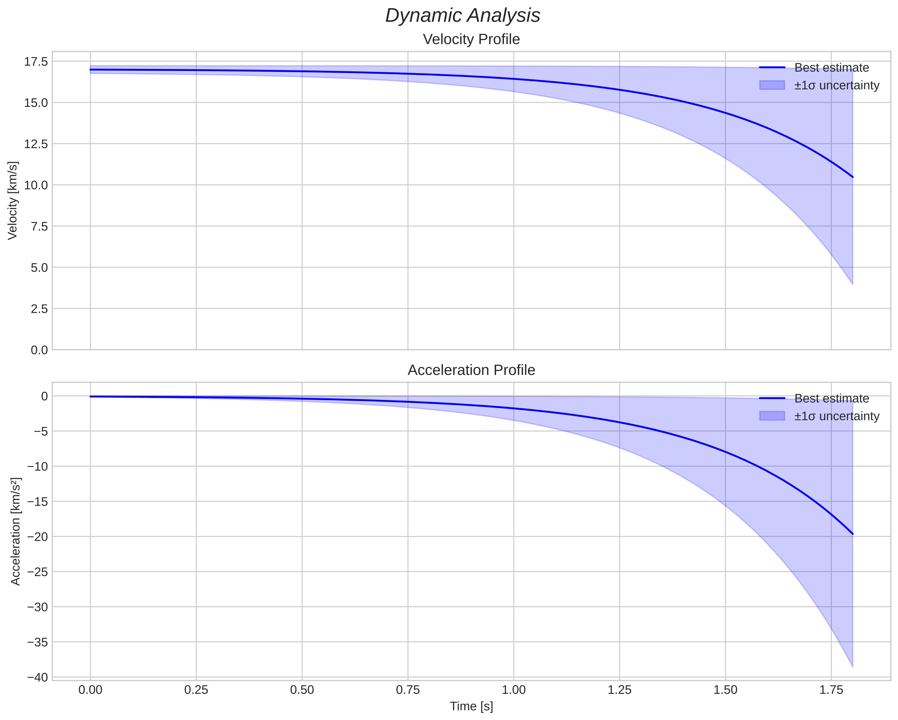 speed and acceleration