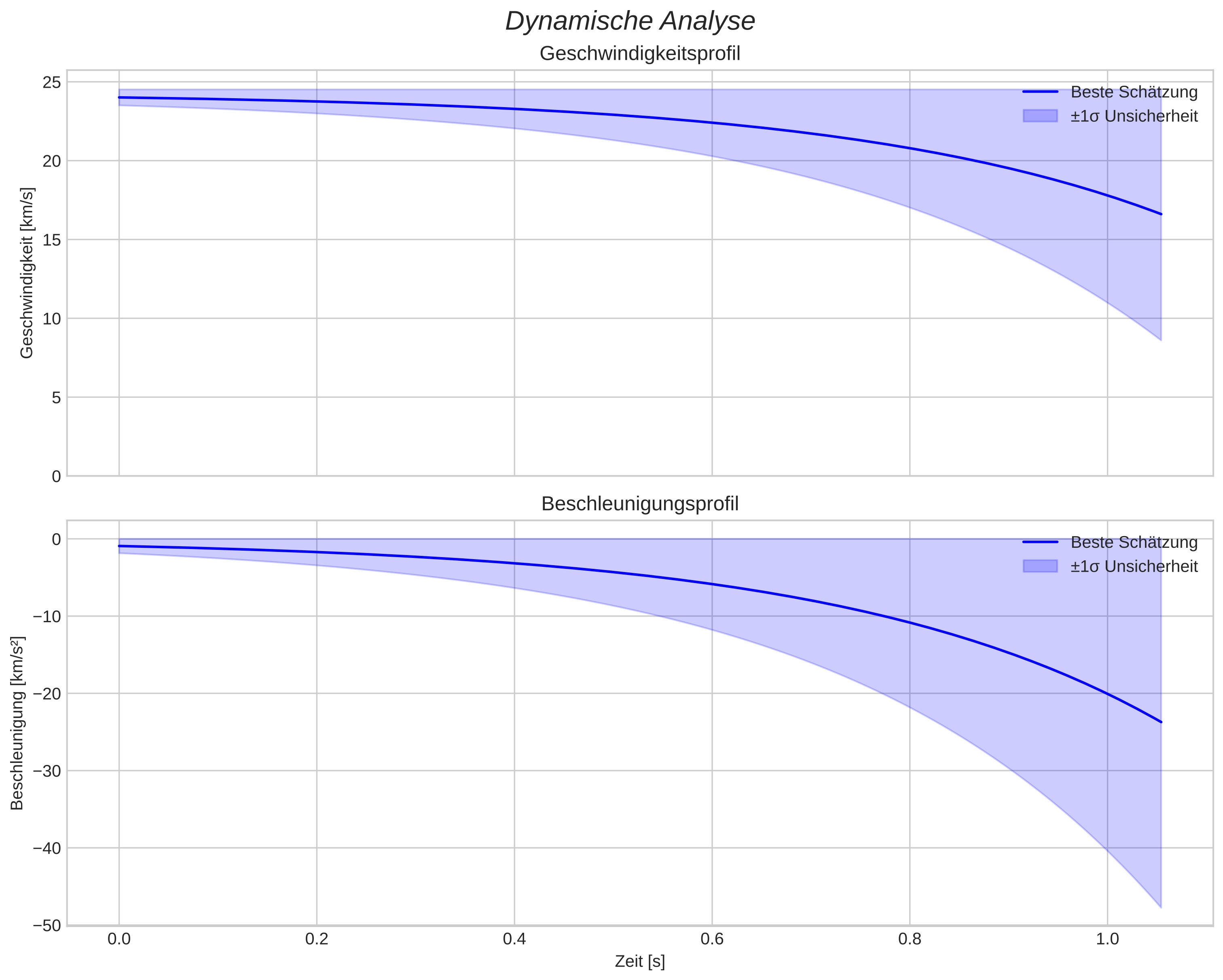 speed and acceleration
