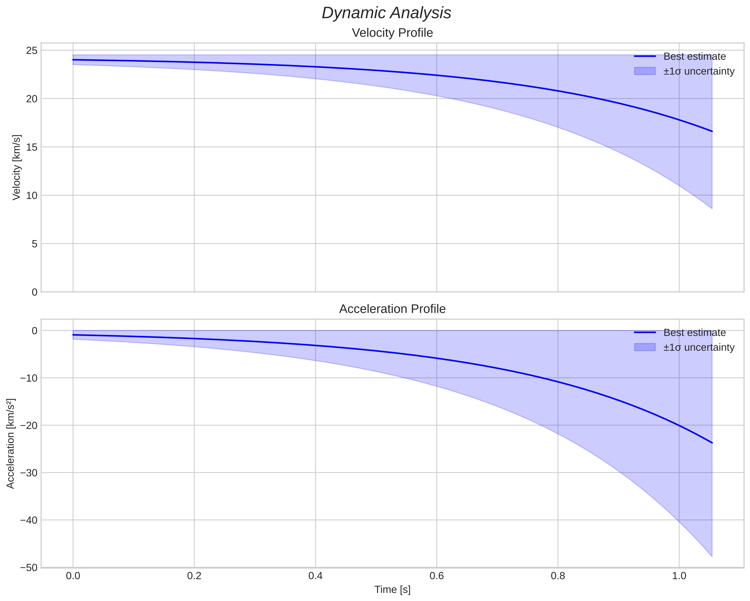 speed and acceleration