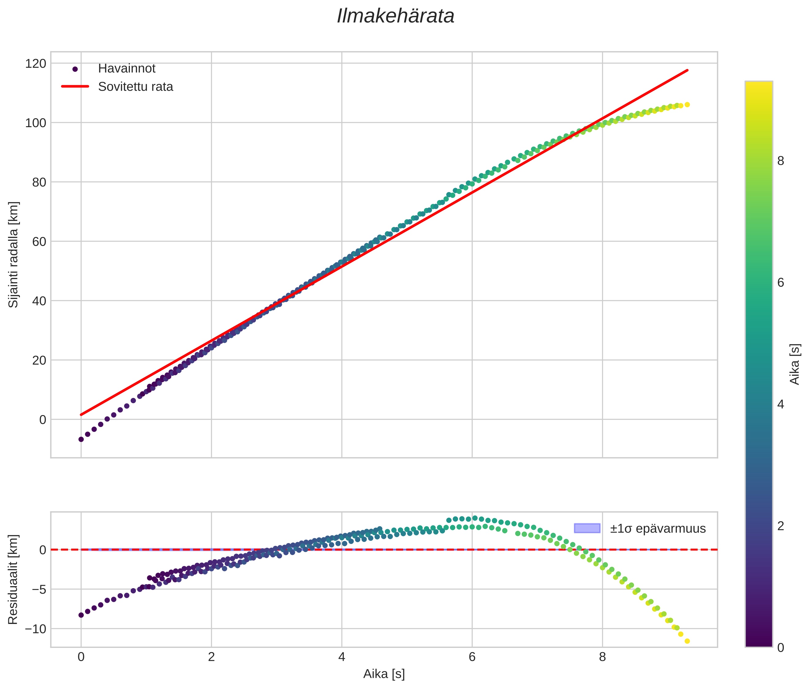 position vs time
