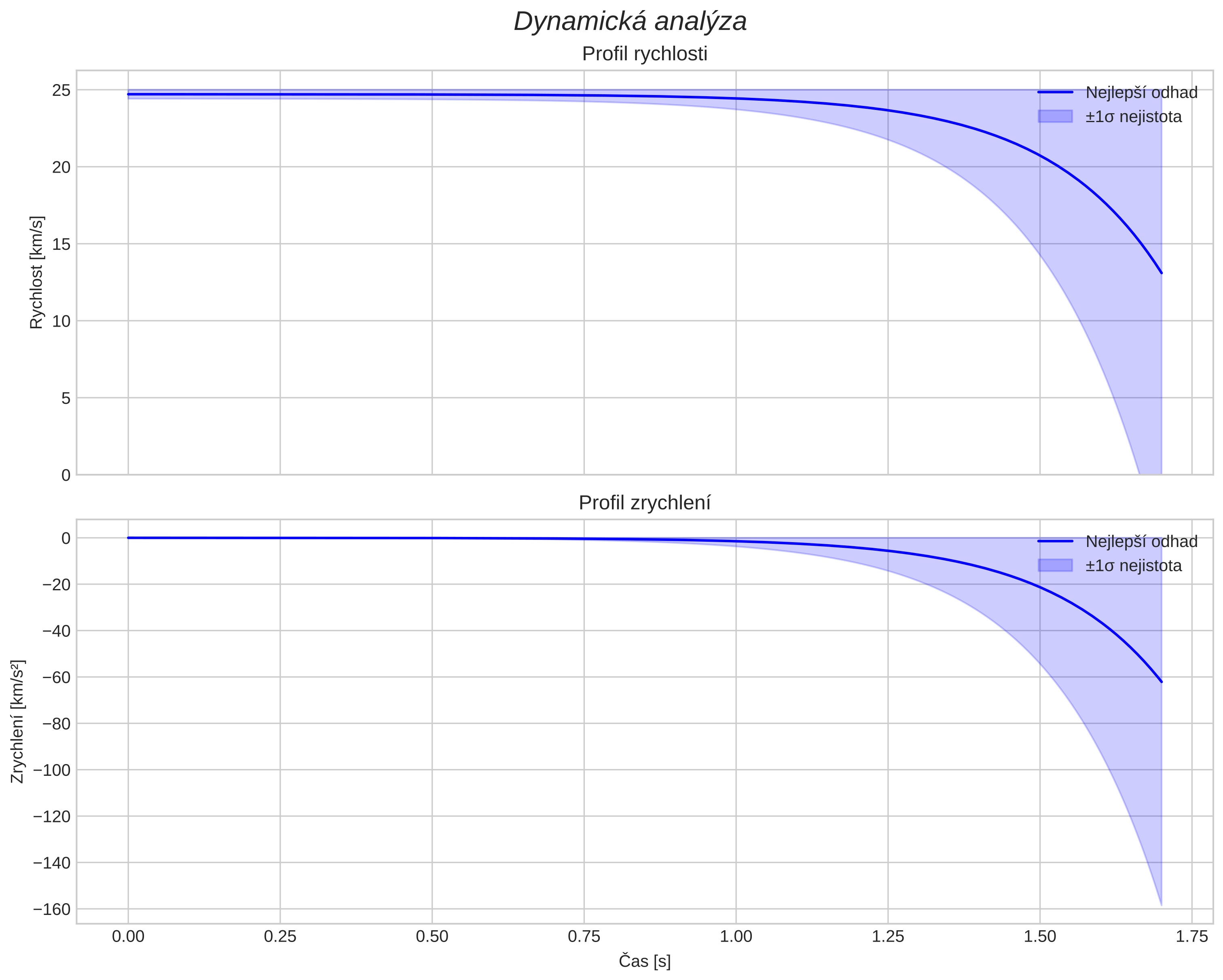 speed and acceleration