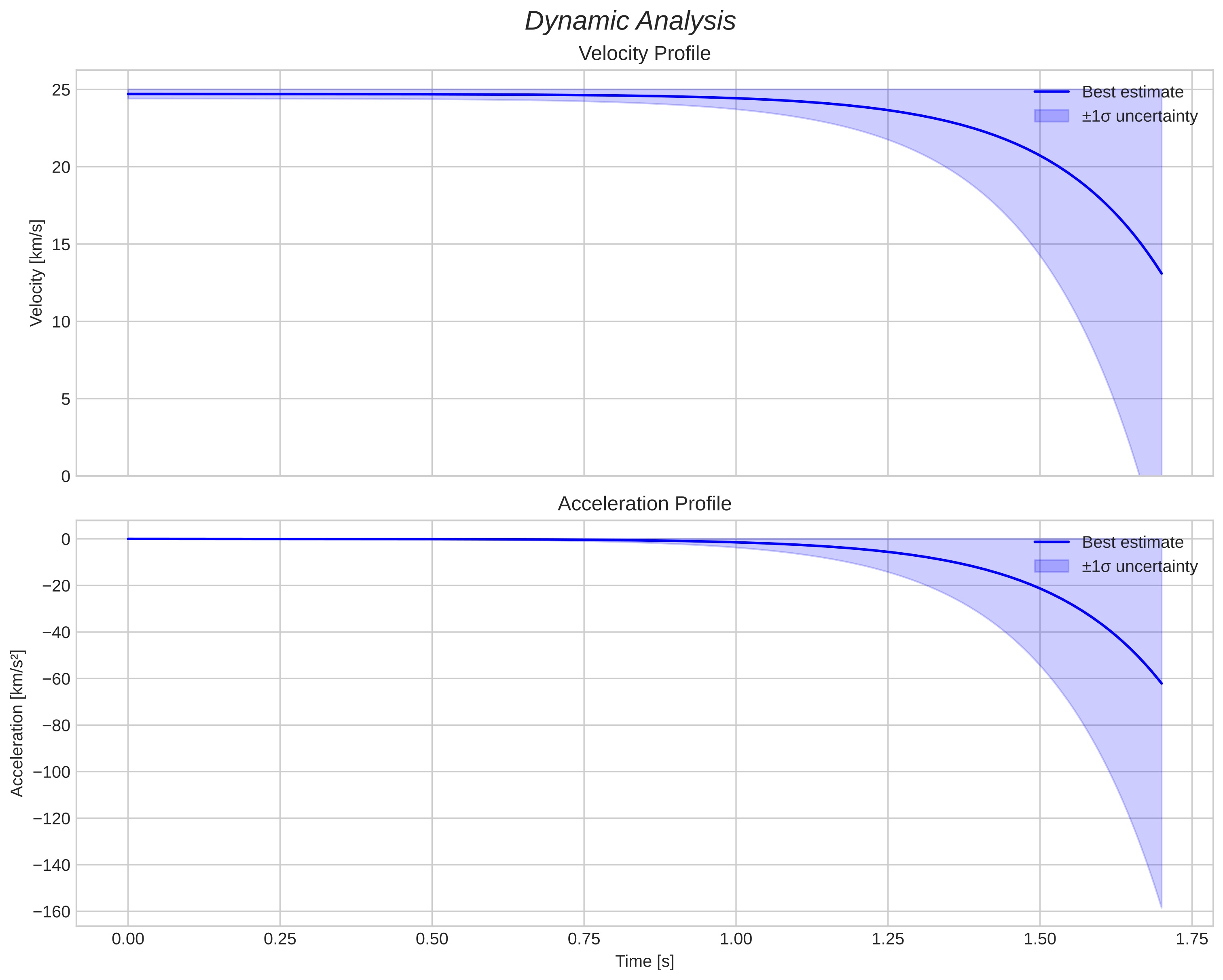 speed and acceleration