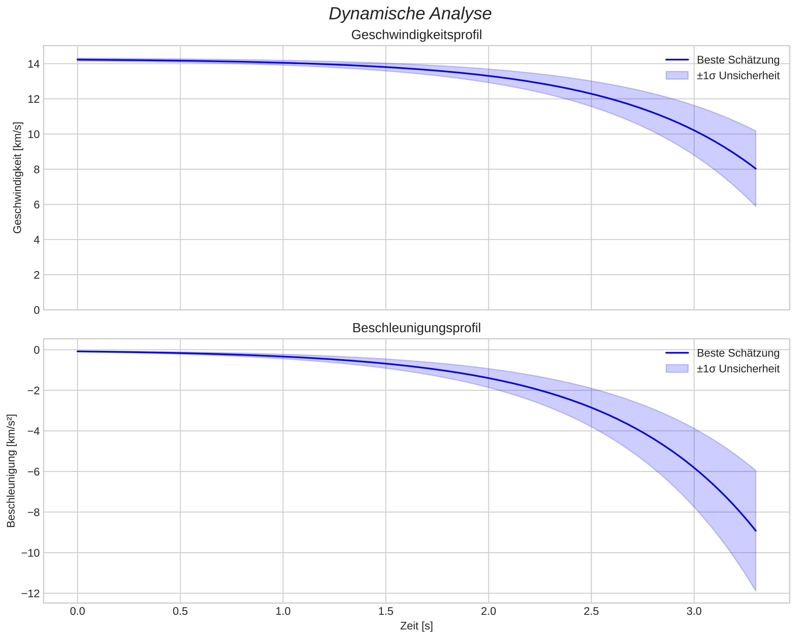 speed and acceleration