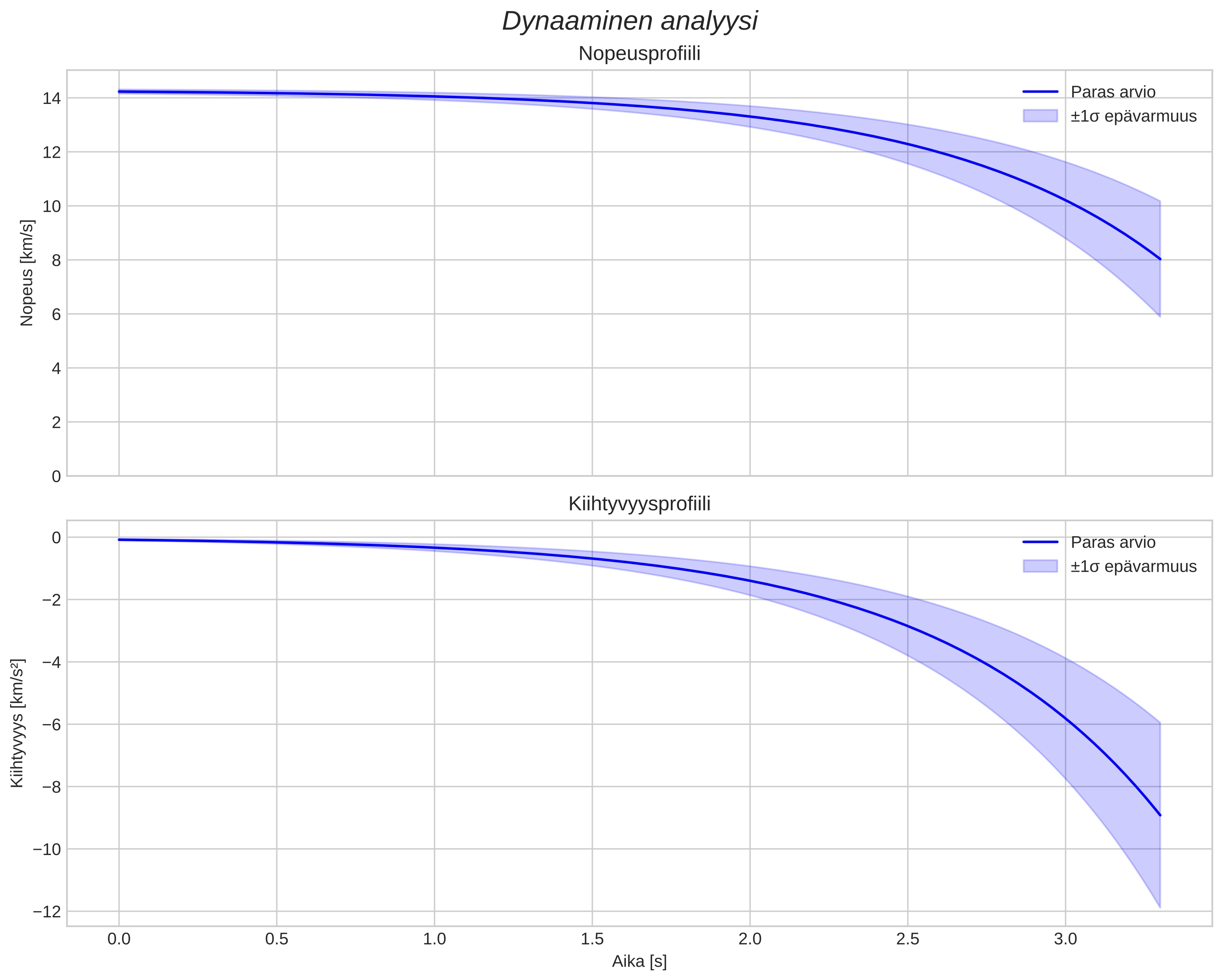 speed and acceleration
