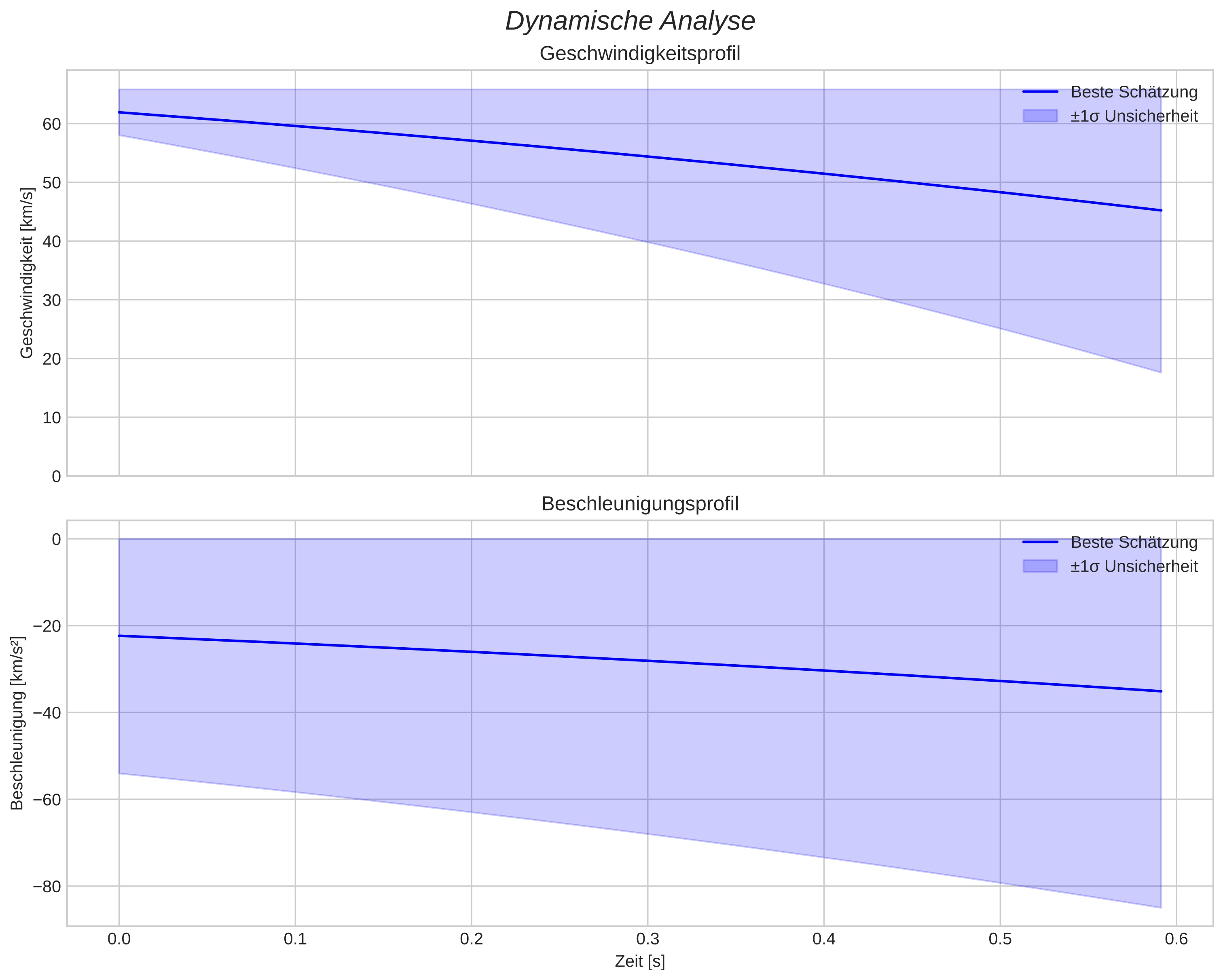 speed and acceleration