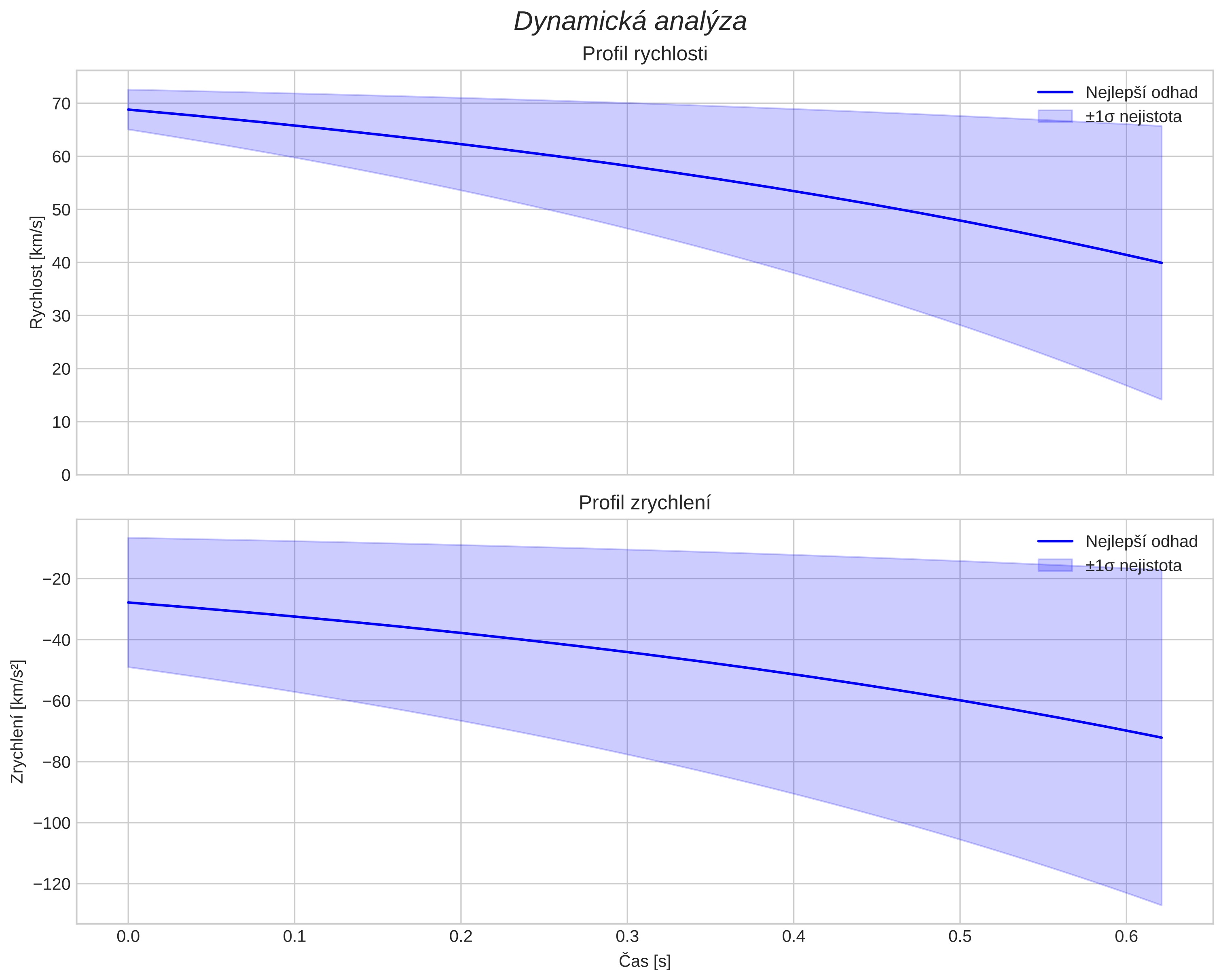 speed and acceleration