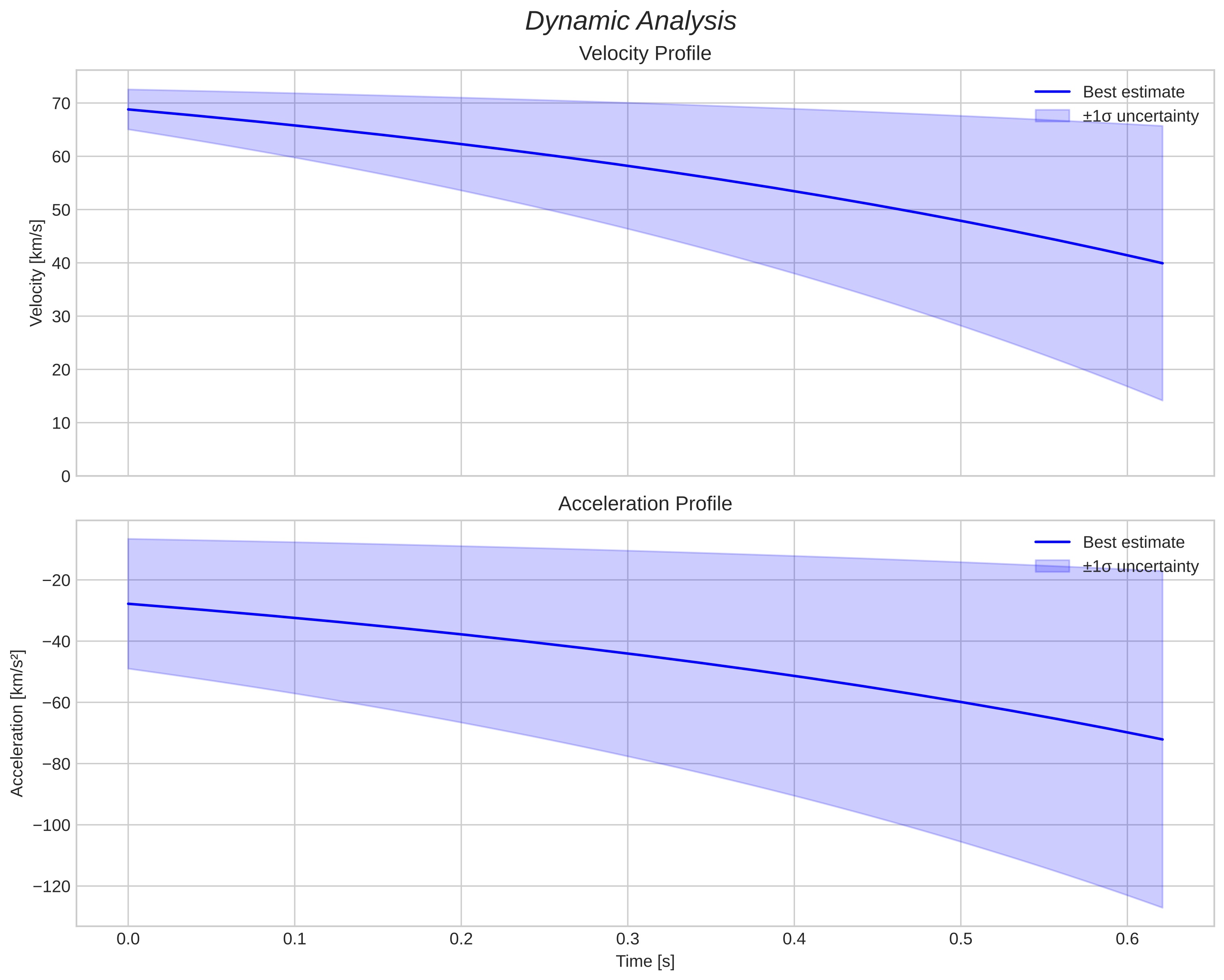 speed and acceleration