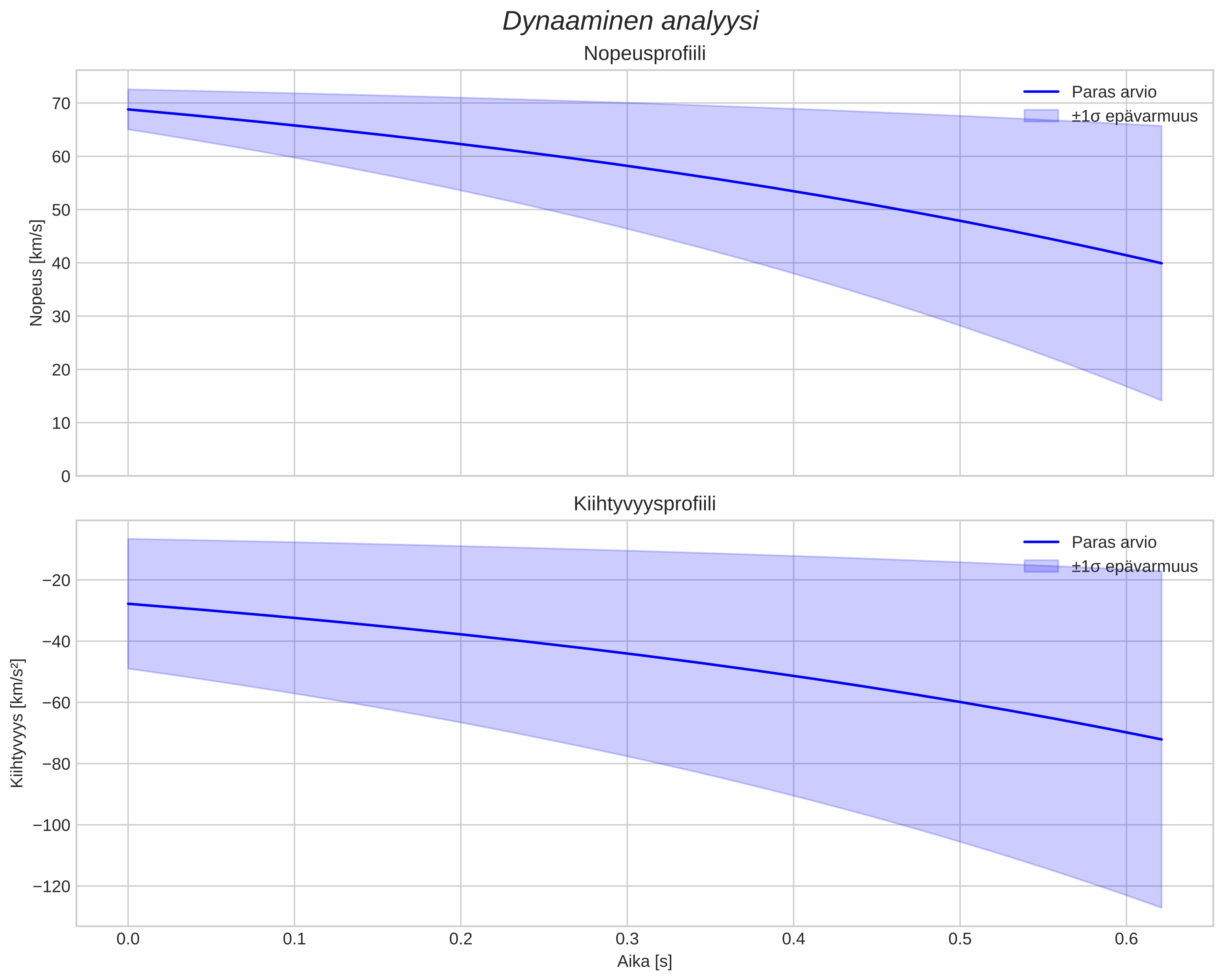 speed and acceleration