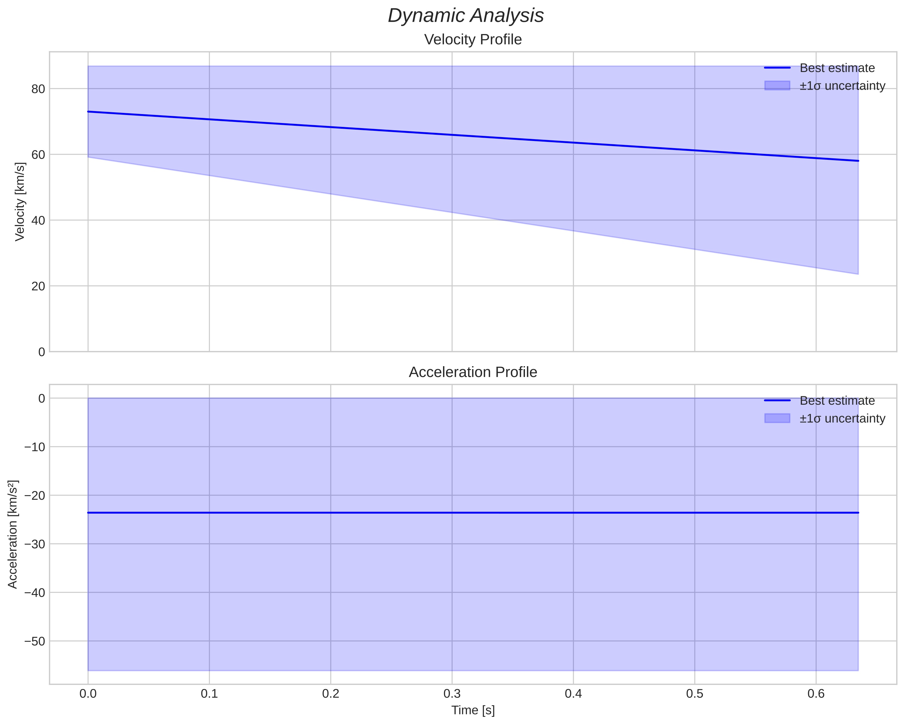 speed and acceleration