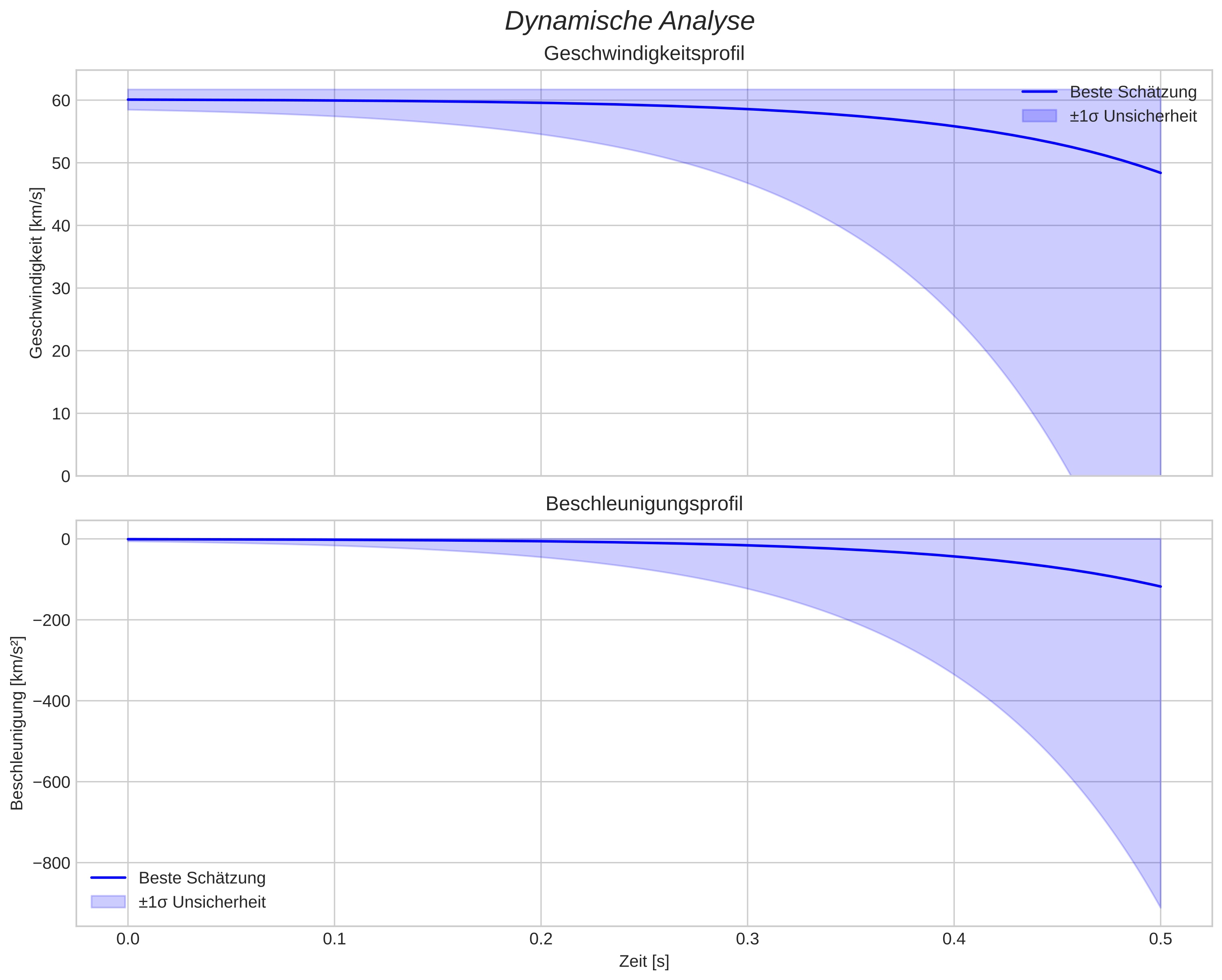 speed and acceleration