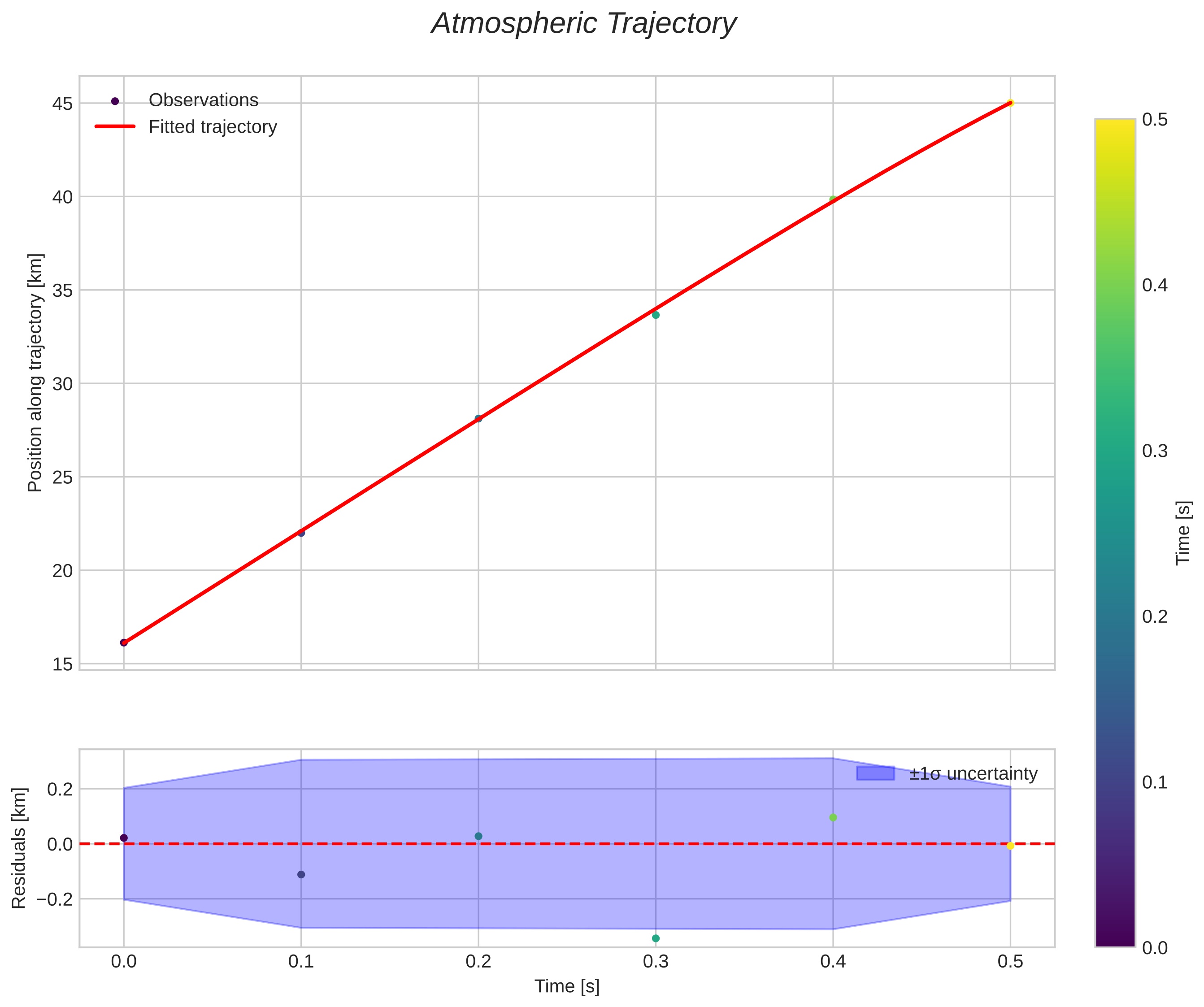 position vs time