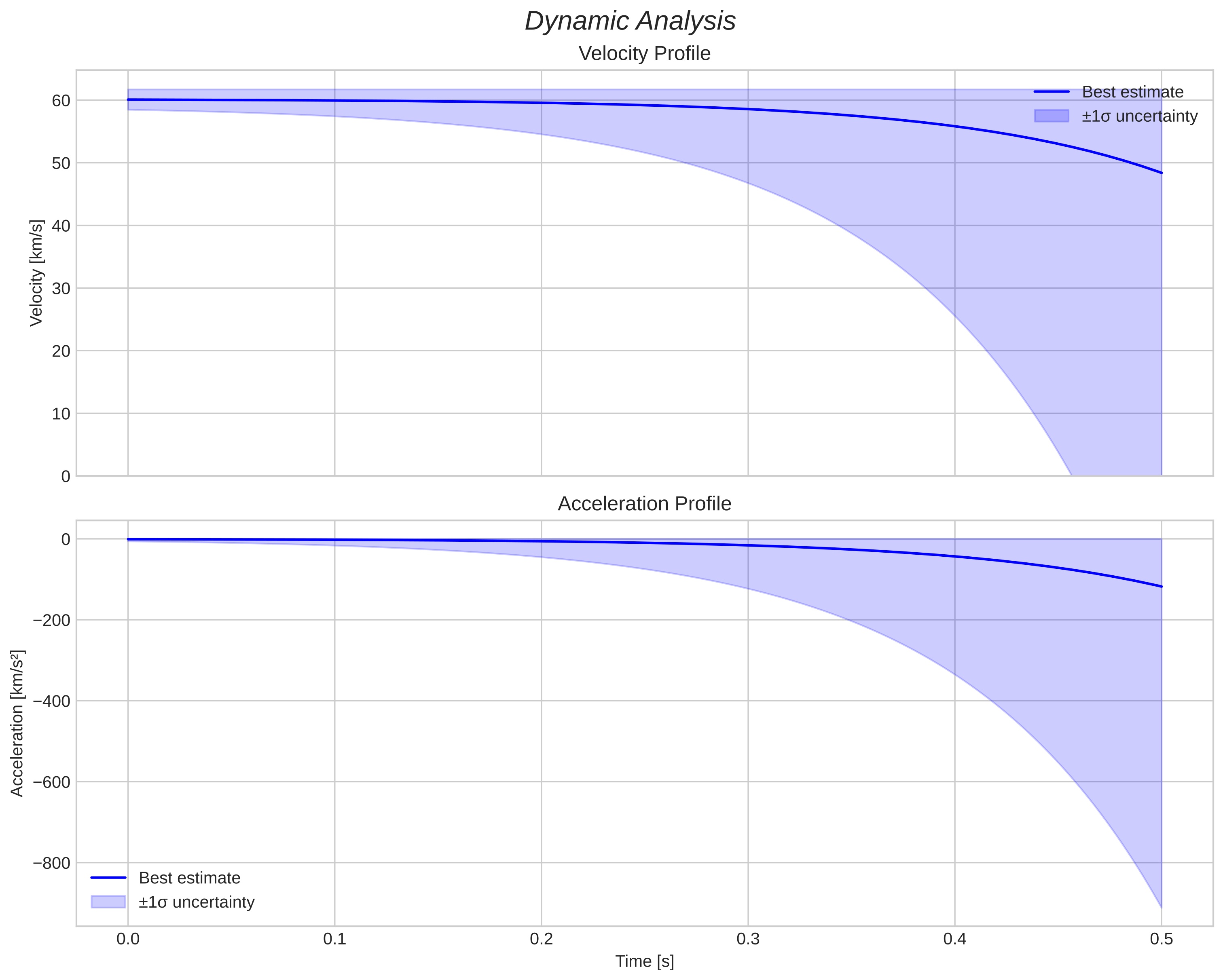 speed and acceleration