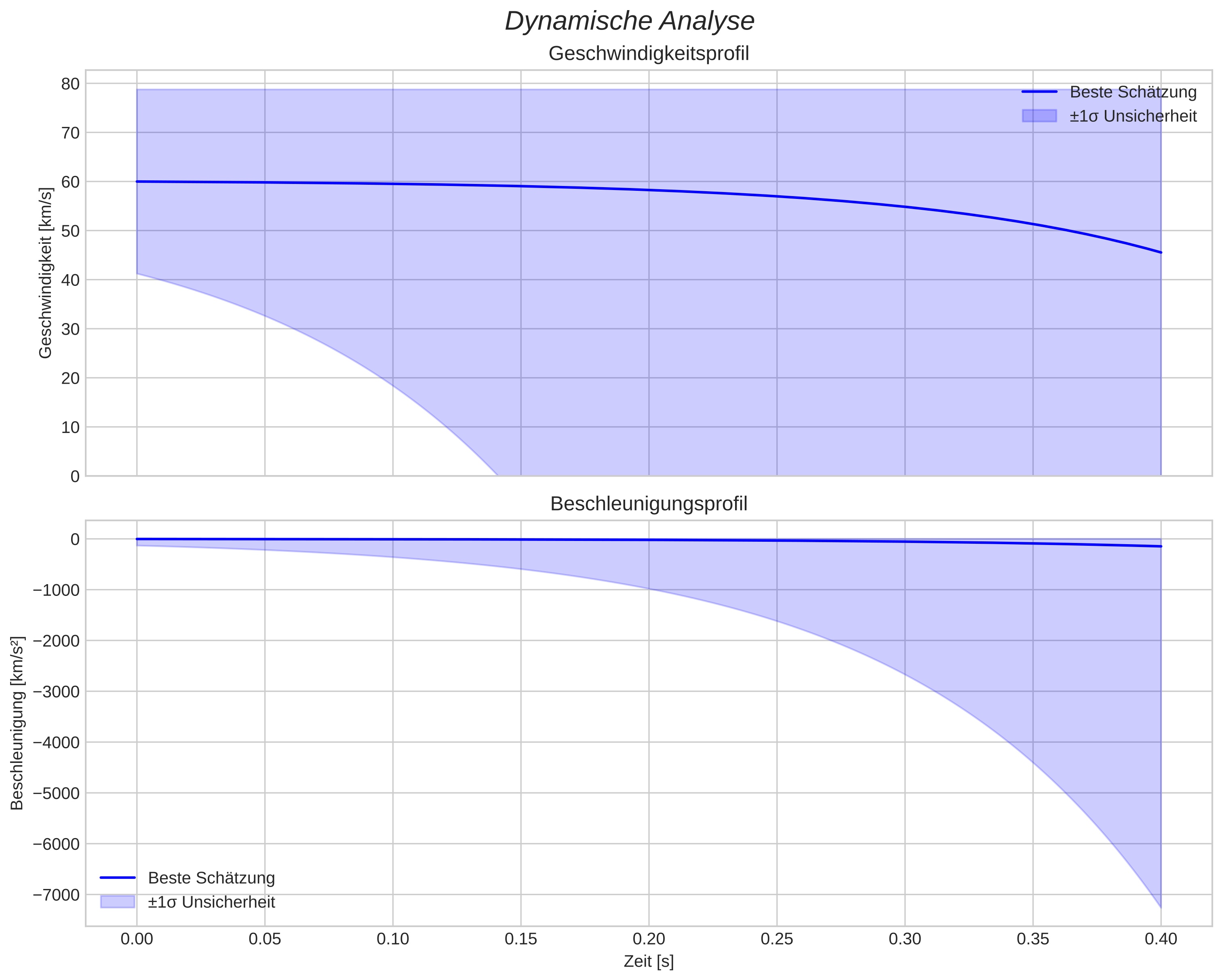 speed and acceleration