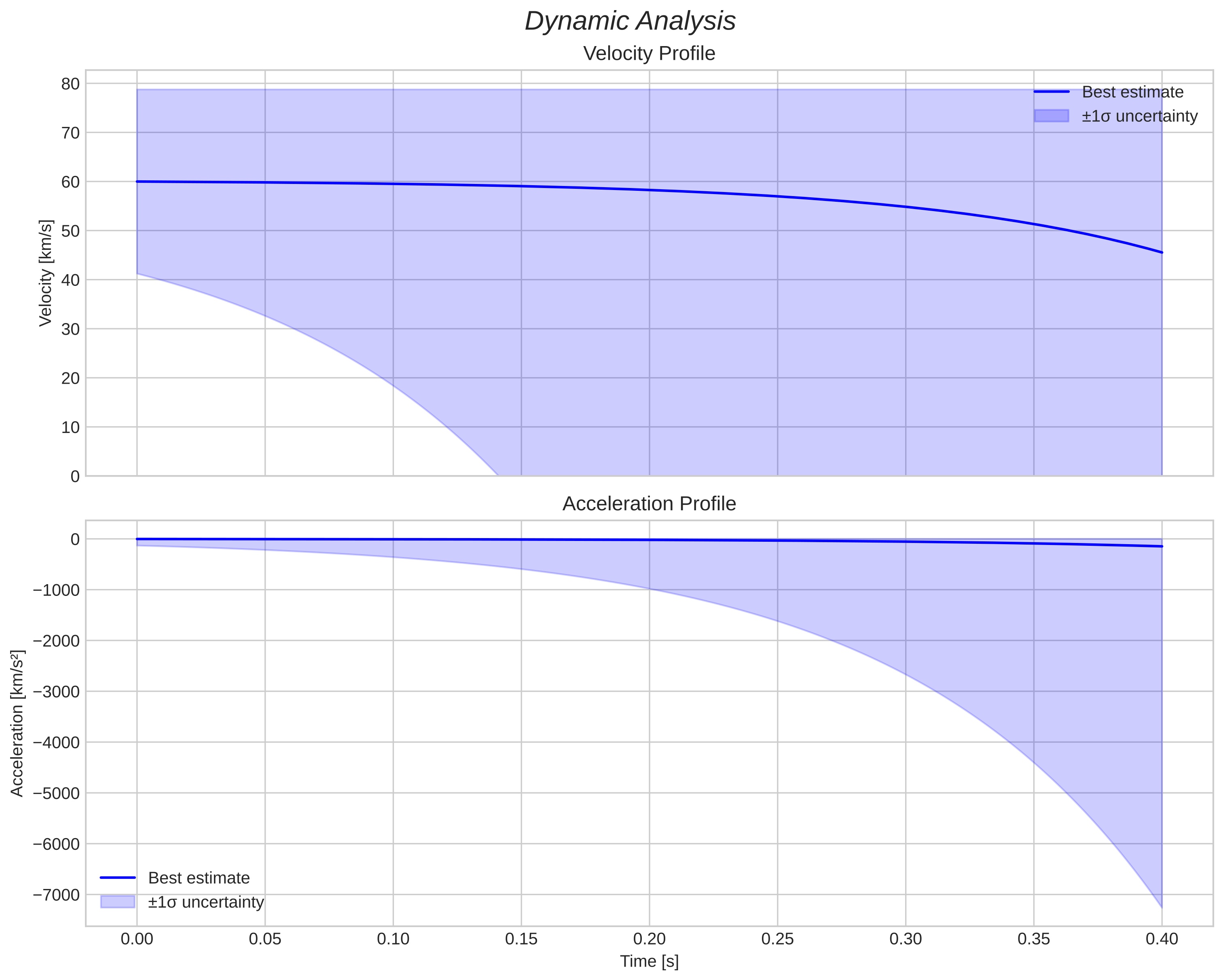 speed and acceleration