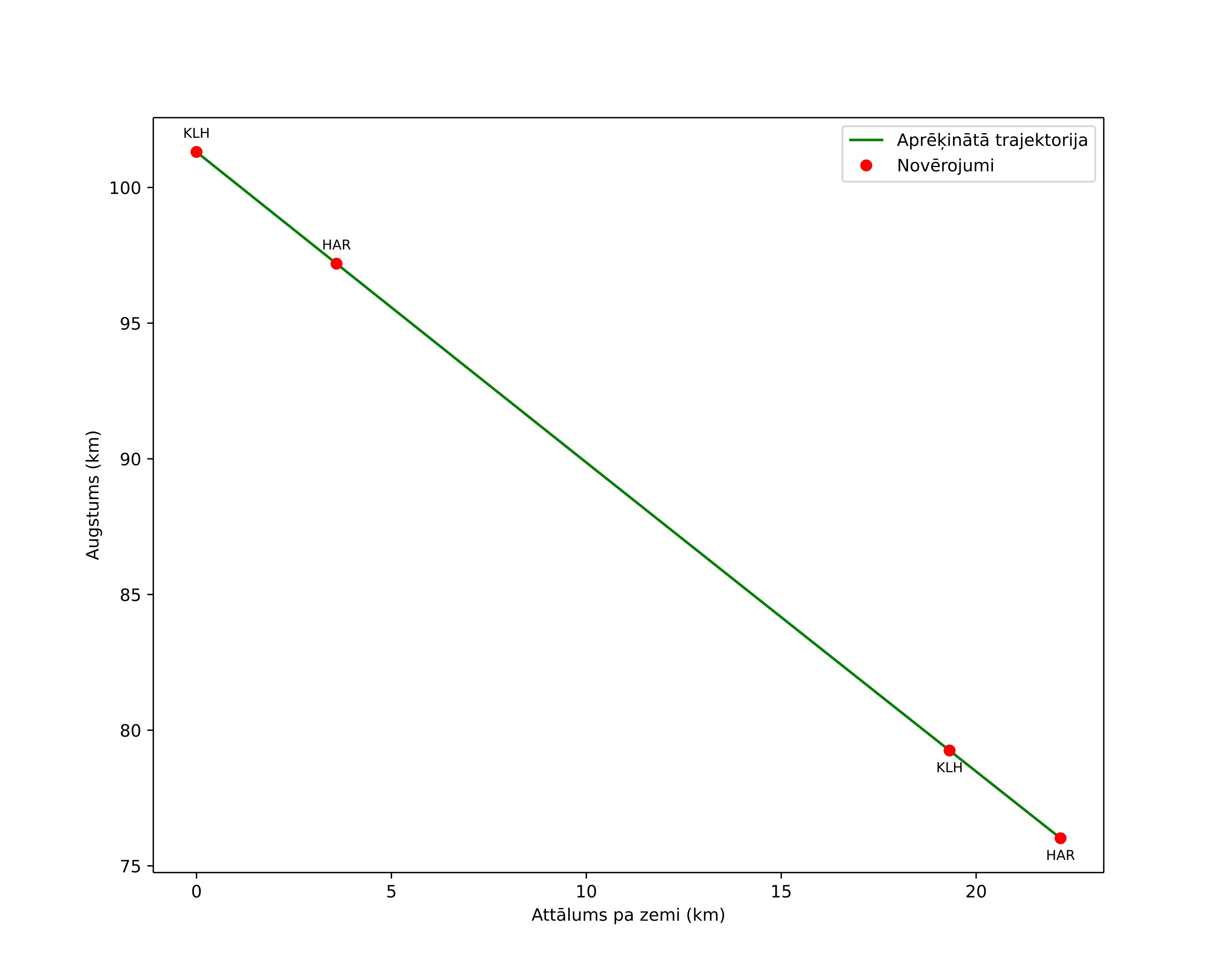 height profile