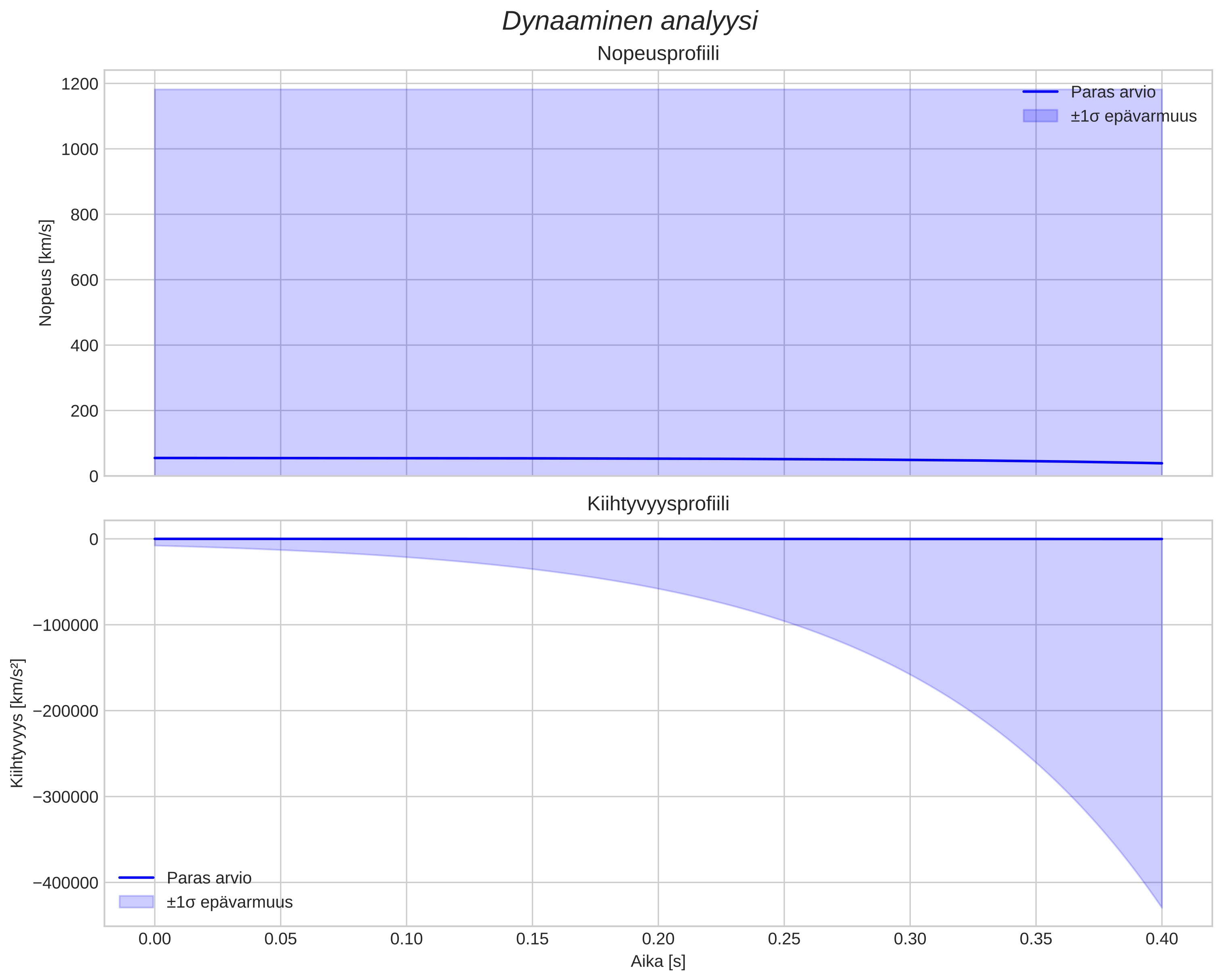 speed and acceleration