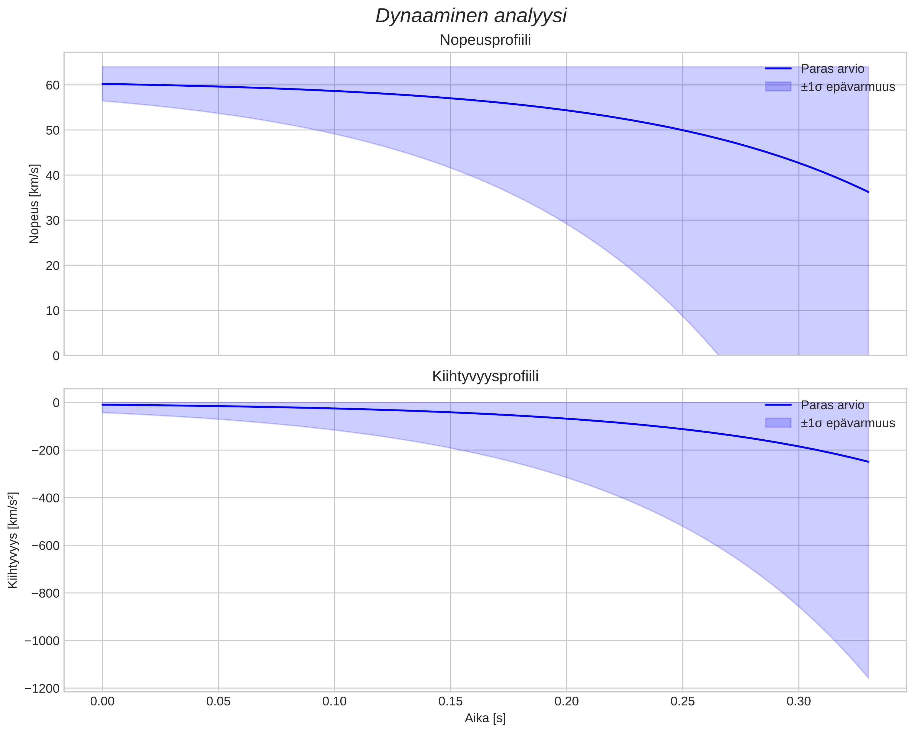 speed and acceleration