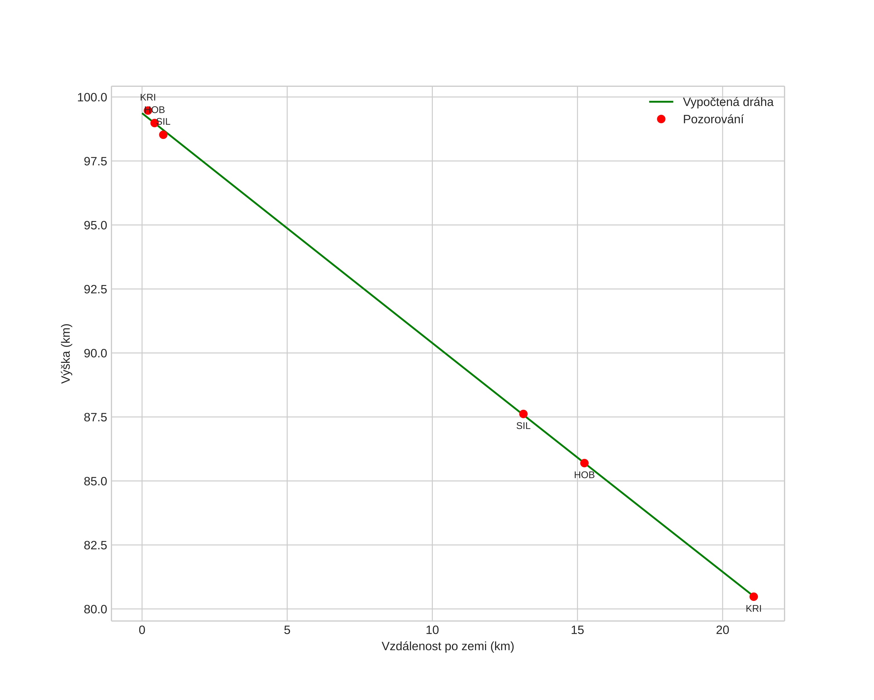 height profile