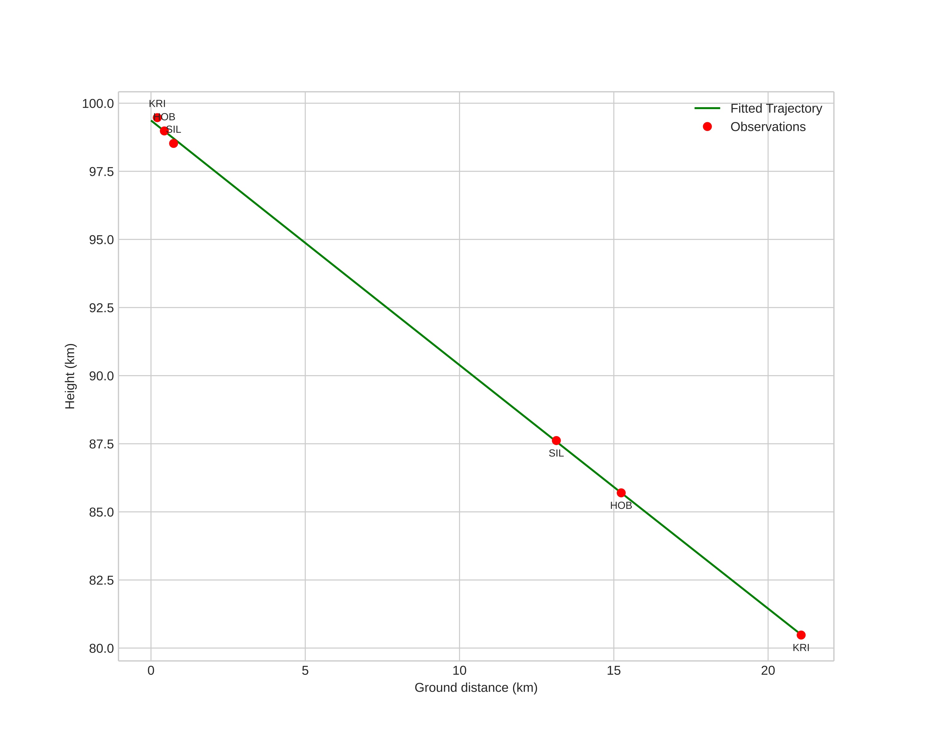 height profile