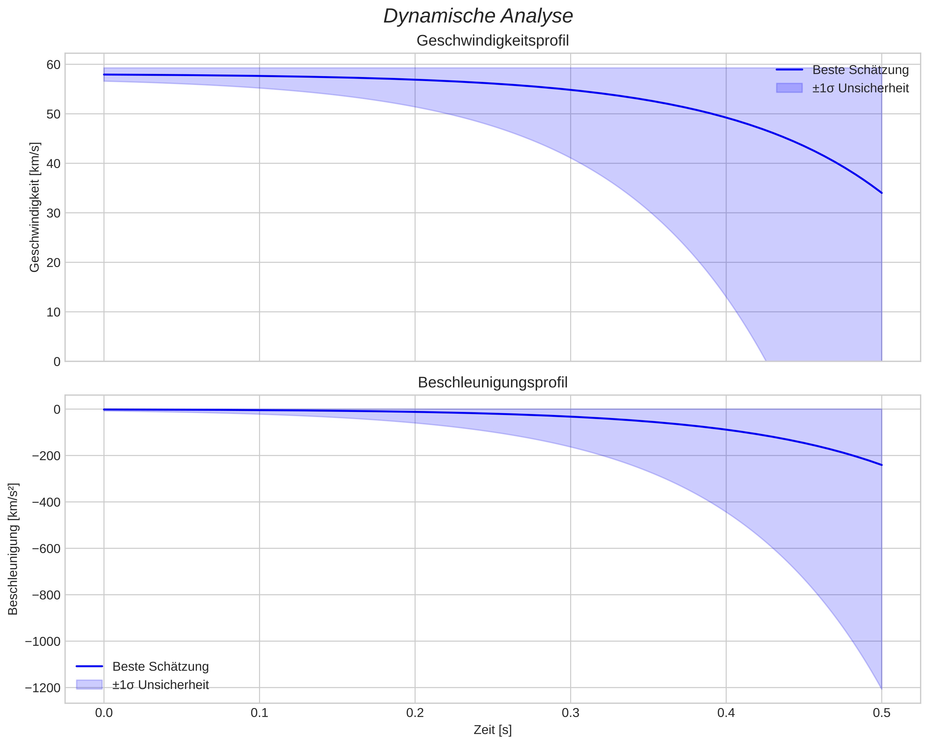 speed and acceleration