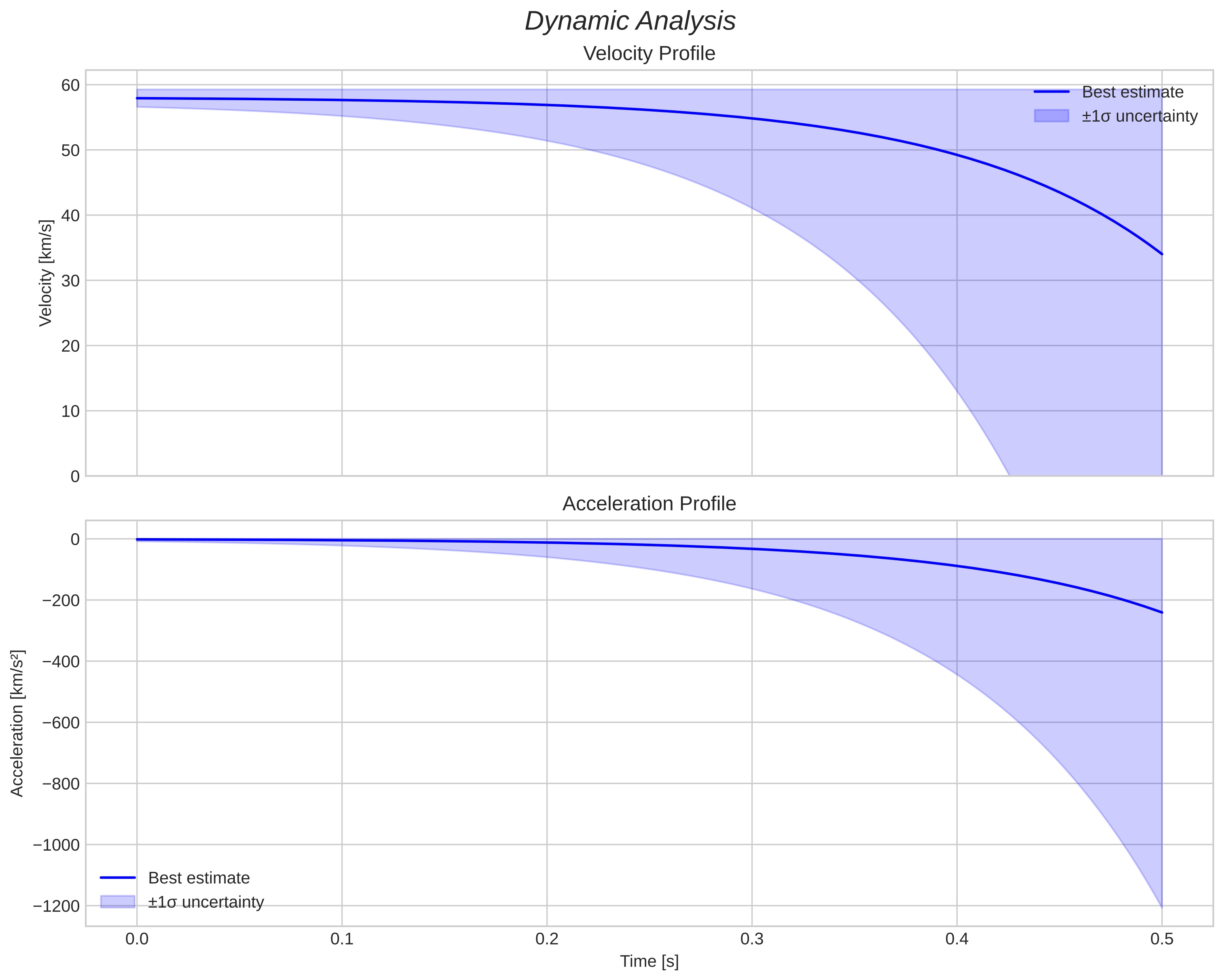 speed and acceleration