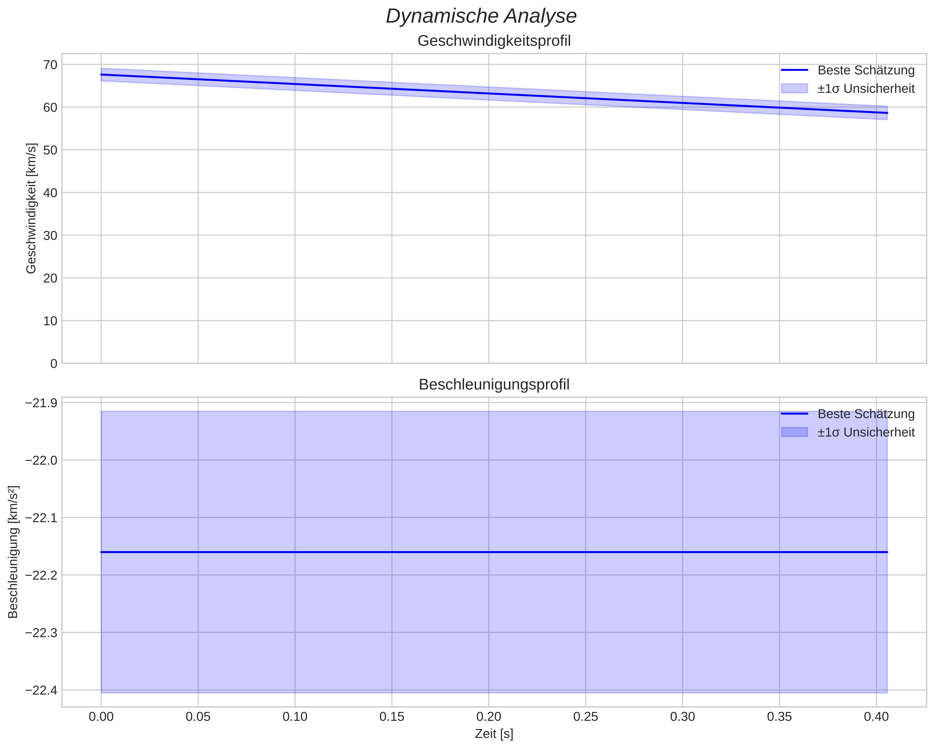speed and acceleration