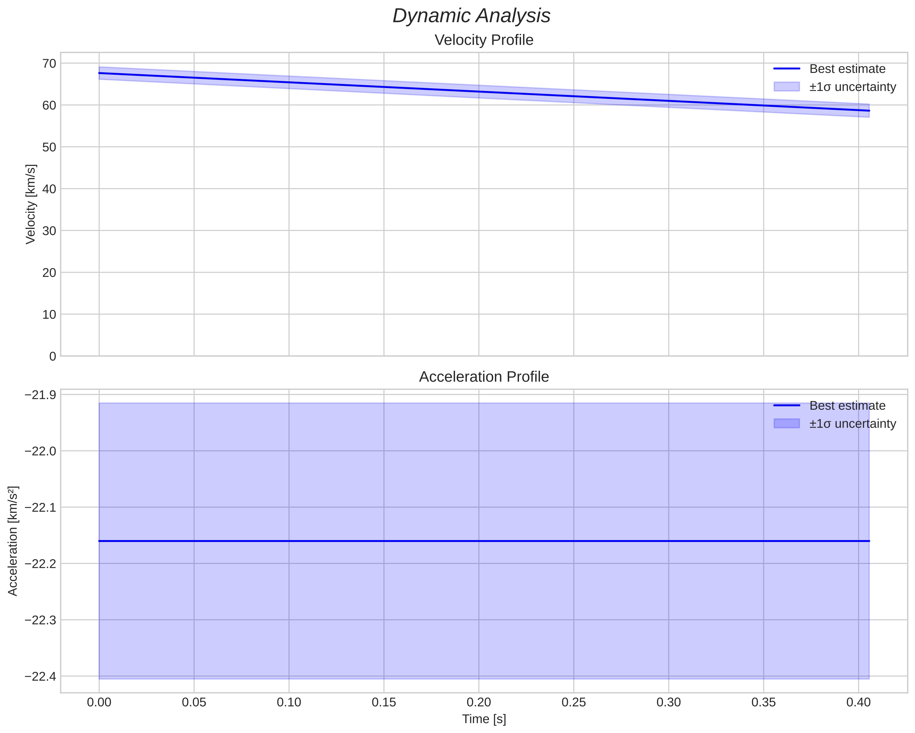 speed and acceleration
