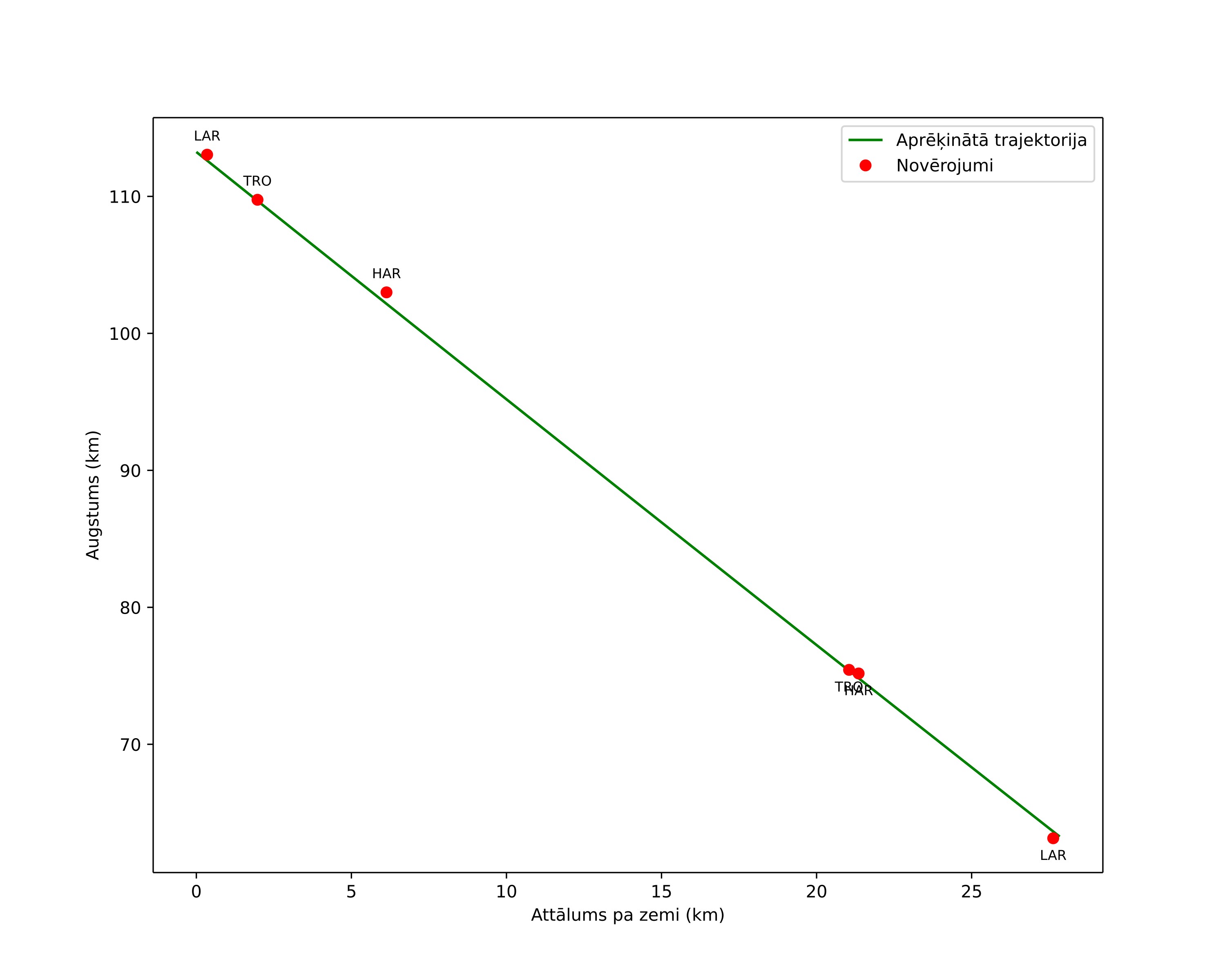 height profile