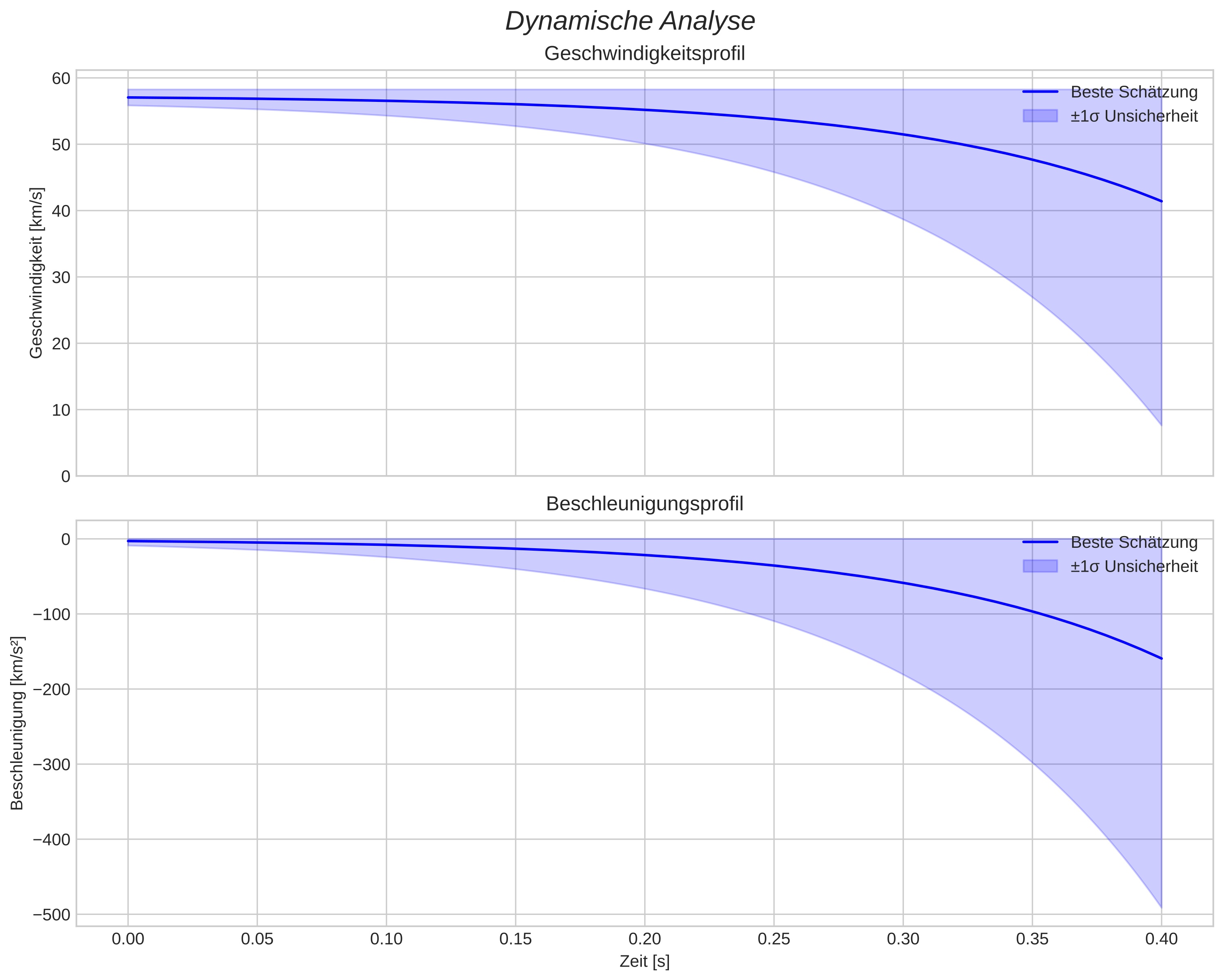 speed and acceleration