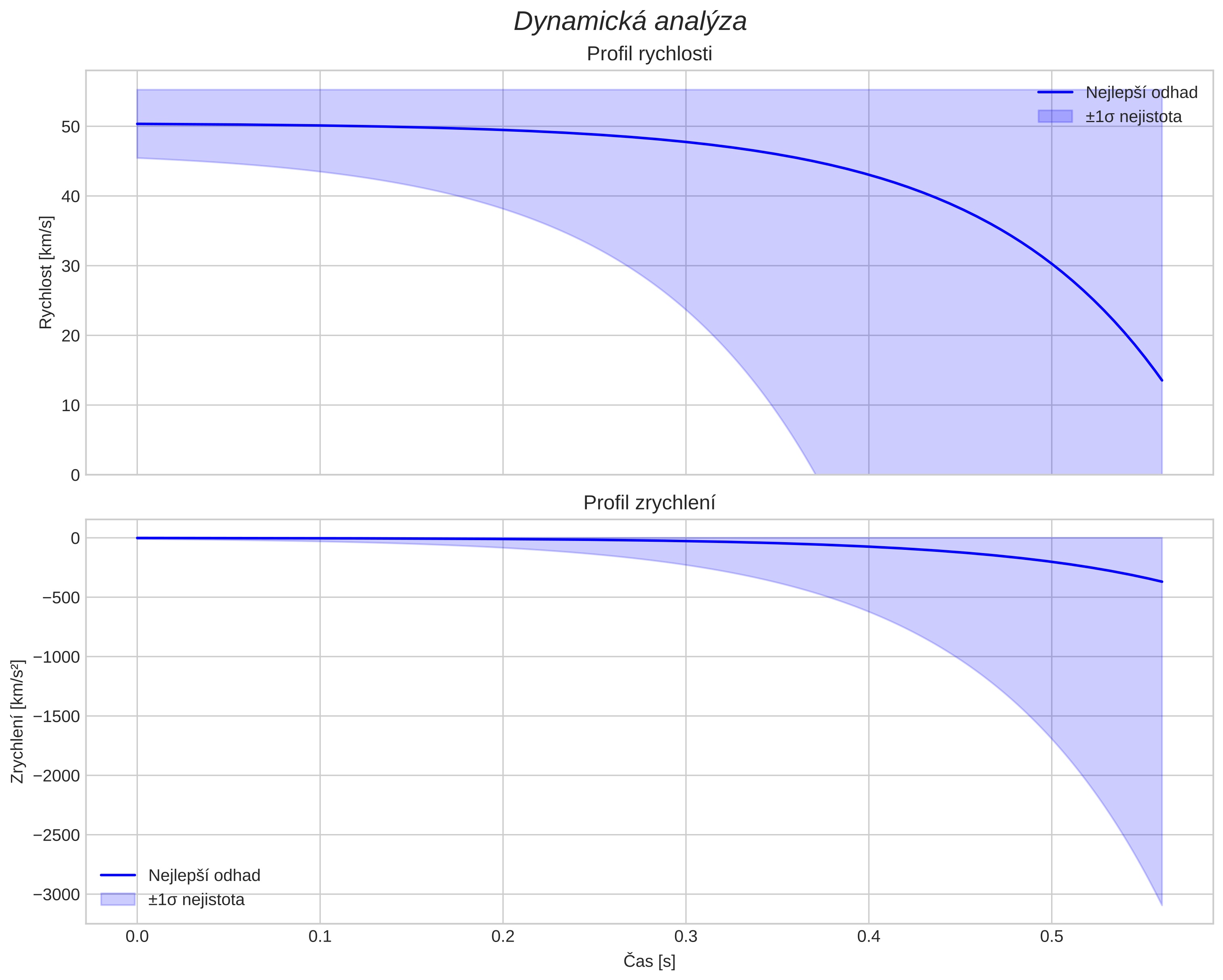 speed and acceleration
