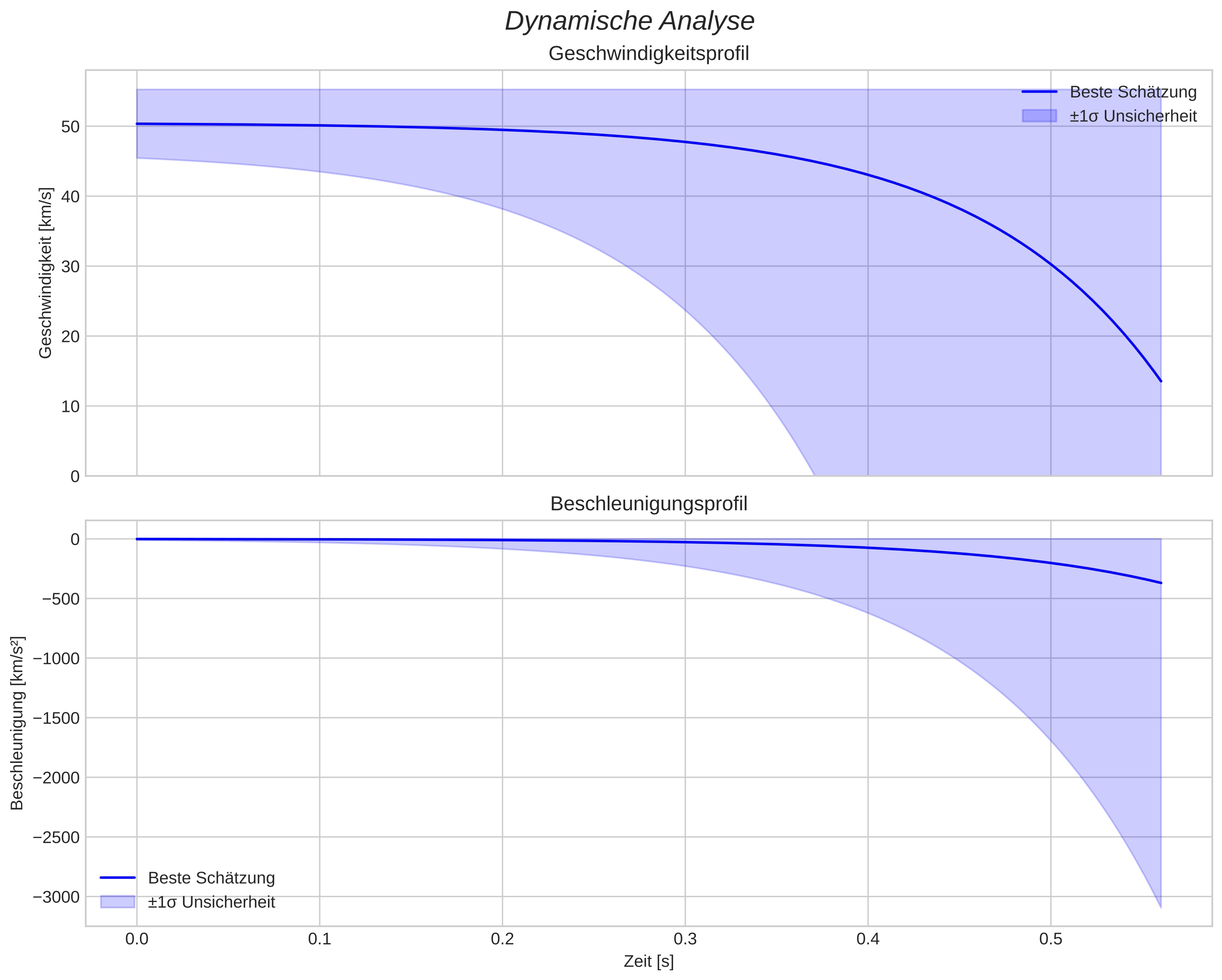 speed and acceleration